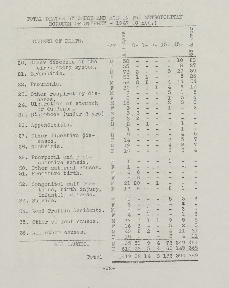 TOTAL DEATHS BY CAUSE AND AGE IN THE METROPOLITAN BOROUGH OF STEPNEY - 19 47 (C ntd. ) CAUSES OF DEATH. Sex All ages 0- 1- 5- 15- 45- 65 & over 20. Other diseases of the circulatory system. M 38 - - - 10 28 F 35 - - - - 8 27 21. Bronchitis. M 73 2 - - 3 29 39 F 33 1 1 — - 5 26 22. Pneumonia. M 62 8 2 - 4 14 34 F 30 4 1 1 4 7 13 23. Other respiratory dis eases . M 9 - - - 3 1 5 F 8 - - - 1 3 4 24. Ulceration of stomach or duodenum. M 18 - - - 2 8 8 F 3 — - - 1 - 2 25. Diarrhoea (under 2 yrs) M 3 3 - - - - - F 2 2 - - - - - 26. Appendicitis. M 2 - 1 - - 1 - F 1 - - - - 1 - 27. Other digestive dis eases . M 9 - - - - 4 5 F 14 - - - 2 5 7 28. Nephritis. M 19 — - — 4 8 7 F 10 - - - 3 3 4 29. Puorperal and post abortive sepsis. F 1 1 30. Other maternal causes. F 1 - - . - 1 - 31. Premature birth. M 6 6 - - - - - F 8 8 - - - - 32. Congenital malforma tions, birth injury, infantile disease. M 21 20 l - - mm F 12 9 — — 2 1 - 33. Suicide. M 10 - - - 5 3 2 F 2 — - — 2 - 34. Road Traffic Accidents. M 8 - 1 - - 2 5 F 4 - 1 - - 1 2 35. Other violent causes. M 27 3 1 l 9 5 8 F 16 3 - - 3 2 8 36. All other causes. M 40 2 2 - 4 11 21 F 18 - - - 3 4 11 ALL CAUSES. M 805 50 9 4 72 249 421 F 614 32 5 4 60 145 368 Total 1419 82 14 8 132 394 789 -62-