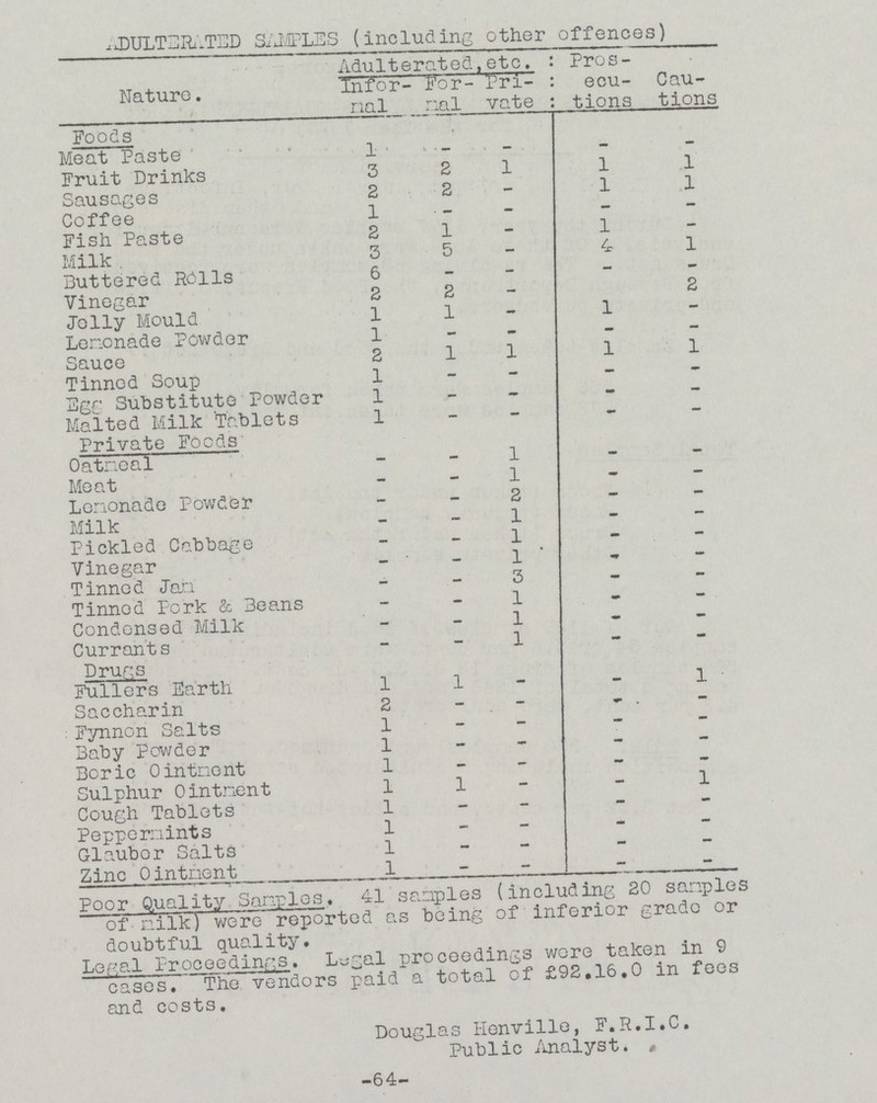 ADULTERATED SAMPLES (including other offences) Nature. Adulterated,etc. : Pros : ecu : tions Cau tions Infor mal For mal Pri vate Foods Meat Paste 1 - - - - Fruit Drinks 3 2 1 1 1 Sausages 2 2 - 1 1 Coffee 1 - - - Fish Paste 2 1 - 1 - Milk . 3 5 - 4 1 Buttered Rolls 6 - - - - Vinegar 2 2 - 2 Jolly Mould 1 1 - 1 - Lemonade Powder 1 - - - Sauce 2 1 1 1 1 Tinned Soup 1 - - - - Egg Substitute Powder 1 - - - - Malted Milk Tablets 1 - - - Private Foods 0atmea1 - - 1 - - Meat - - 1 mm - Lemonade Powder — - 2 - - Milk - 1 - - Pickled Cabbage - - 1 - - Vinegar - - 1 - - Tinned Jam - - 3 - - Tinned Pork & Beans - - 1 - - Condensed Milk - - 1 • - Currants - - 1 - - Drugs Fullers Earth 1 1 - - 1 Saccharin 2 - - - . - Fynnon Salts 1 - - - - Baby powder 1 - - - - Boric Ointment 1 - - - Sulphur Ointment 1 1 - - 1 Cough Tablets 1 - - - - Peppermints 1 - - - - Glauber Salts 1 - - - - Zinc Ointment 1 — - - - Poor Quality Samples. 41 samples (including 20 samples of milk) were reported as being of inferior grade or doubtful quality. Legal Proceedings. Lagal proceedings were taken in 9 cases. The vendors paid a total of £92.16.0 in fees and costs. Douglas Henville, F.R.I.C. Public Analyst. -64-