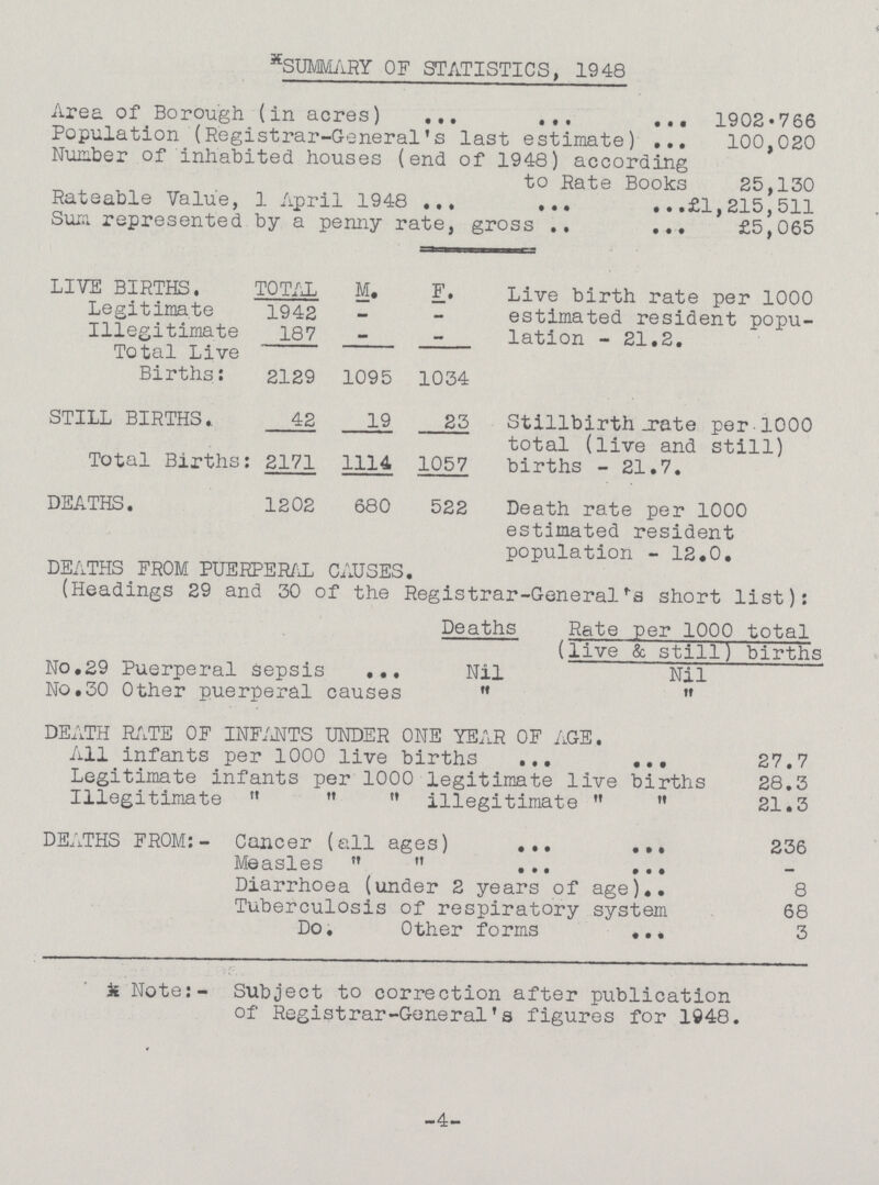 SUMMARY OF STATISTICS, 1948 Area of Borough (in acres) 1902.766 Population (Registrar-General's last estimate) 100,020 Number of inhabited houses (end of 1948) according to Rate Books 25,130 Rateable Value, 1 April 1948 £1,215,511 Sum represented by a penny rate, gross £5,065 LIVE BIRTHS. TOTAL M. F. Live birth rate per 1000 Legitimate 1942 - - estimated resident popu- Illegitimate 187 - lation - 21.2. Total Live Births: 2129 1095 1034 STILL BIRTHS. 42 19 23 Stillbirth rate per. 1000 total (live and still) Total Births: 2171 1114 1057 births - 21.7. DEATHS. 1202 680 522 Death rate per 1000 estimated resident population - 12.0. DEATHS FROM PUERPERAL CAUSES. (Headings 29 and 30 of the Registrar-General's short list): Deaths Rate per 1000 total (live & still) births No.29 Puerperal sepsis Nil Nil No.30 Other puerperal causes   DEATH RATE OF INFANTS UNDER ONE YEAR OF AGE. All infants per 1000 live births 27.7 Legitimate infants per 1000 legitimate live births 28.3 Illegitimate    illegitimate   21.3 DEATHS FROM:- Cancer (all ages) 236 Measles   Diarrhoea (under 2 years of age) 8 Tuberculosis of respiratory system 68 Do. Other forms 3 Note:- Subject to correction after publication of Registrar-General's figures for 1948. -4-