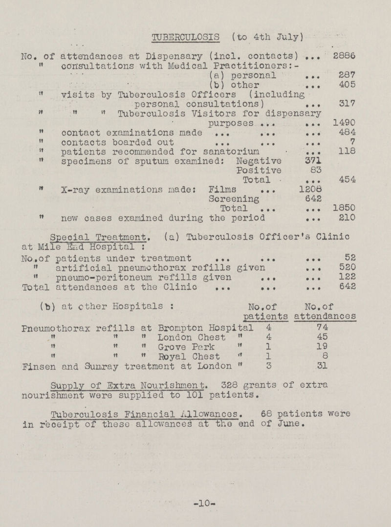 TUBERCULOSIS (to 4th July) No. of attendances at Dispensary (incl. contacts) 2886 consultations with Medical Practitioners:- (a) personal 287 (b) other 405  visits by Tuberculosis Officers (including personal consultations) 317    Tuberculosis Visitors for dispensary purposes 1490  contact examinations made 484  contacts boarded out 7  patients recommended for sanatorium 118  specimens of sputum examined: Negative 371 Positive 83 Total 454  X-ray examinations made: Films 1208 Screening 642 Total 1850  new cases examined during the period 210 Special Treatment. (a) Tuberculosis Officer's Clinic at Mile End Hospital: No.of patients under treatment 52  artificial pneumothorax refills given 520  pneumo-peritoneum refills given 122 Total attendances at the Clinic 642 (b) at other Hospitals: No.of No.of patients attendances Pneumothorax refills at Brompton Hospital 4 74    London Chest  4 45    Grove Park 1 19    Royal Chest 1 8 Finsen and Sunray treatment at London  3 31 Supply of Extra Nourishment. 328 grants of extra nourishment were supplied to 101 patients. Tuberculosis Financial Allowances. 68 patients were in receipt of these allowances at the end of June. -10-