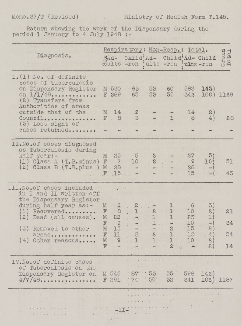 Memo.37/T (Revised) Ministry of Health Form T.145. Return showing the work of the Dispensary during the period 1 January to 4 July 1948:- Diagnosis. Respiratory: Non-Resp. : Total. Grand Total Sex | Ad ults Child¬ ren: Ad ults Child -ren Ad ults Child -ren 1.(1) No. of definite cases of Tuberculosis on Dispensary Register on 1/1/48 M 530 83 53 60 583 143 F 289 65 53 35 342 100) 1168 (2) Transfers from Authorities of areas outside that of the M 14 2 - - 14 2 F 8 3 - 1 8 4 28 (3) Lost sight of cases returned - - - - - - - - II.No.of cases diagnosed as Tuberculosis during half year:- M 25 5 2 - 27 5 (1) Class A (T.B.minus) F 7 10 2 - 9 10 51 (2) Class B (T.B.plus ) M 28 - - - 28 - F ,15 — — 15 - 43 II.No.of cases included in I and II written off the Dispensary Register during half year as:- M 6 2 - 1 6 3 (1) Recovered F 8 1 2 1 10 2 21 (2) Dead (all causes). M 22 — 1 1 23 1 F 9 — 1 - 10 - 34 (3) Removed to other M 15 - - 2 15 2 F 11 3 2 1 13 4 34 Ml 9 1 1 1 10 2 F - - — 2 - 2 14 IV.No.of definite cases of Tuberculosis on the Dispensary Register on M 545 87 53 55 598 142 4/7/48 F 291 74 50 32 341 106 1187