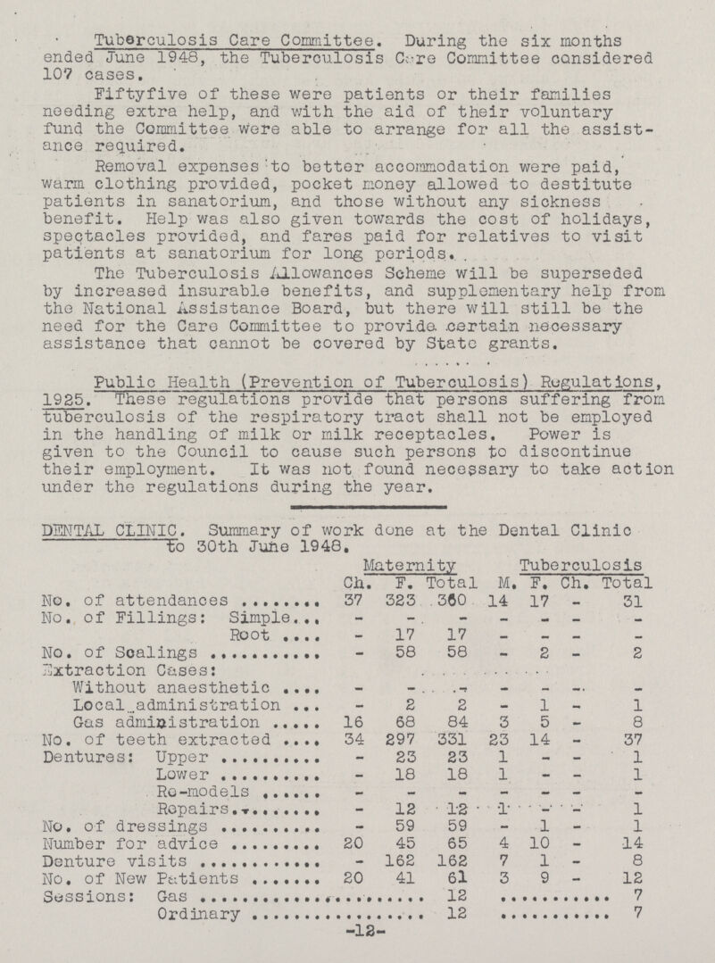 Tuberculosis Care Committee. During the six months ended June 1948, the Tuberoulosis Care Committee considered 107 cases. Fifty five of these were patients or their families needing extra help, and with the aid of their voluntary fund the Committee were able to arrange for all the assist ance required. Removal expenses to better accommodation were paid, warm clothing provided, pocket money allowed to destitute patients in sanatorium, and those without any sickness benefit. Help was also given towards the cost of holidays, speqtacles provided, and fares paid for relatives to visit patients at sanatorium for long periods. The Tuberculosis Allowances Scheme will be superseded by increased insurable benefits, and supplementary help from the National Assistance Board, but there will still be the need for the Care Committee to provide certain necessary assistance that cannot be covered by State grants. Public Health (Prevention of Tuberculosis) Regulations, 1925. These regulations provide that persons suffering from tuberculosis of the respiratory tract shall not be employed in the handling of milk or milk receptacles. Power is given to the Council to cause such persons to discontinue their employment. It was not found necessary to take action under the regulations during the year. DENTAL CLINIC. Summary of work done at the Dental Clinic to 30th June 1948. Maternity Tuberculosis Ch. F. Total M. F. Ch. Total No. of attendeances 37 323 360 14 17 31 No. of Fillings: Simple - - - - - — - Root - 17 17 — — — - No. of Scalings - 58 58 - 2 — 2 Extraction Cases: Without anaesthetic — — - — - — — Local administration - 2 2 - 1 - 1 Gas administration 16 68 84 3 5 - 8 No. of teeth extracted 34 297 331 23 14 - 37 Dentures: Uper - 23 23 1 — - 1 Lower - 18 18 1 - - 1 Re-models — - - - — - - Repairs - 12 12 1 - - 1 No. of dressings - 59 59 - 1 - 1 Number for advice 20 45 65 4 10 - 14 Denture visits - 162 162 7 1 - 8 No. of New Patients 20 41 61 3 9 - 12 Session: Gas 12 7 Ordinary 12 7 -12-