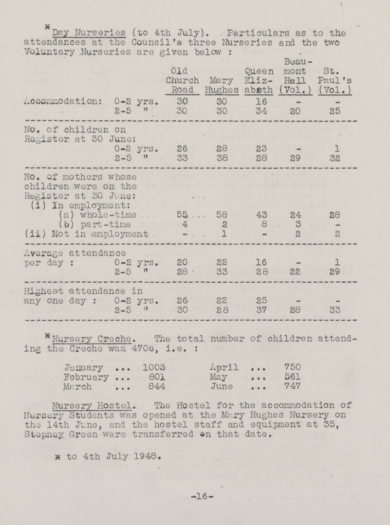 Day Nurseries (to 4th July) Particulars as to the attendances at the Council's three Nurseries and the two Voluntary Nurseries are given below: Old Church Road Mary Hughes Queen Eliz abeth Beau mont Hall (Vol.) St. Paul's (Vol.) Accommodation: 0-2 yrs. 30 30 16 - - 2-5 “ 30 30 34 20 25 No. of children on Register at 30 June: 0-2 yrs. 26 28 23 - 1 2-5  33 38 28 29 32 No. of mothers whose children were on the Register at 30 June: (i) In employment: (a) whole-time 55 58 43 24 28 (b) part-time 4 2 8 3 - (ii) Not in employment — 1 — 2 2 Average attendance per day: 0-2 yrs. 20 22 16 - 1 2-5  28 33 28 22 29 Highest attendance in any one day: 0-2 yrs. 26 22 25 - - 2-5 “ 30 28 37 28 33 Nursery Creche. The total number of children attend ing the Creche was 4706, i.e.: January 1003 April 750 February 801 May 561 March 844 June 747 Nursery Hostel. The Hostel for the accommodation of Nursery Students was opened at the Mary Hughes Nursery on the 14th June, and the hostel staff and equipment at 35, Stepney. Green were transferred en that date. to 4th July 1948. -16-