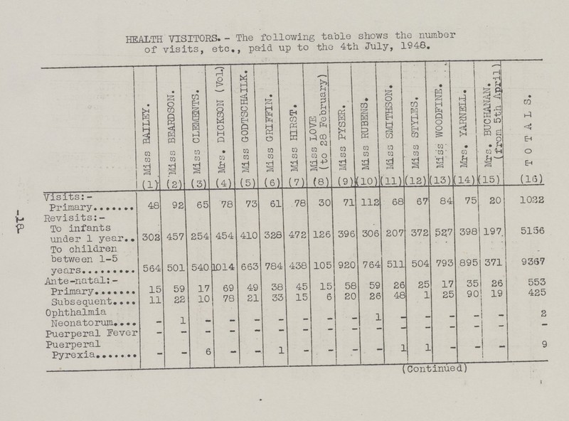 HEALTH VISITORS. - The following table shows the number of visits, etc., paid up to the 4th July, 1948. Miss BAILEY. Miss BEARDSON. Miss CLEMENTS. Mrs. DICKSON (Vol.) Miss GODTSCHAILK. Miss GRIFFIN. Miss HIRST. Miss LOVE (to 28 February) Miss PYSER. Miss RUBENS. Miss SMITHS0N. Miss STYLES. Miss WOODFINE. Mrs. YARNELL. Mrs. BUCHANAN. (from 5th April) TOTALS. (1) (2) (3) (4) (5) (6) (7) (8) (9) (10) (11) (12) (13) (14) (15) (16) Visits: - Primary 48 92 65 78 73 61 78 30 71 112 68 67 84 75 20 1022 Revisits: - To infants under 1 year 303 457 254 454 410 328 472 126 396 306 207 372 527 398 197 5156 To children between 1-5 years 564 501 540 1014 663 784 438 105 920 764 511 504 793 895 371 9367 Ante-natal:- Primary 15 59 17 69 49 38 45 15 58 59 26 25 17 35 26 553 Subsequent 11 22 10 78 21 33 15 6 20 26 48 1 25 90 19 425 Ophthalmia Neonatorum - 1 - - - - - - - 1 - - - - - 2 Puerperal Fever — — — — — - - - - - - - - - - - Puerperal Pyrexia - - 6 - - 1 - - - - 1 1 - - - 9 (Continued) 18