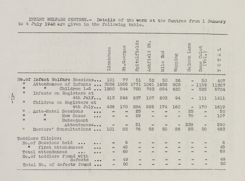 INFANT WELFARE CENTRES.— Details of the work at the Centres from 1 January to 4 July 1948 are given in the following table. Limehouse St.Georges Spitalfields Ashfield St. Mile End Wapping Salmon Lane Dame Colet (Vol.) TOTAL No. of Infant Welfare Sessions 101 77 51 52 50 26 - 50 407  Attendances of Infants 3026 1855 1771 1061 1632 803 - 1159 11307   Children 1-5 1280 844 728 793 894 620 - 525 5704  Infants on Registers at 4th July 413 246 237 107 203 94 - 111 1411  Children on Registers at 4th July 436 170 284 225 174 160 - 170 1619  Ante-Natal Sessions - - 25 — _ — 25 — 50   New Cases - - 29 — - — 78 — 107   Subsequent Attendances - - 51 - - - 239 - 290  Doctors' Consultations 101 83 76 52 50 26 25 50 463 Toddlers Clinics: No. of Sessions held - 6 — — — — — — 6  first attendances - 45 - - - — — — 45 Total attendances — 68 — — — — — — 68 No. of toddlers found with defects - 49 - - - - — — 49 Total No. of defects found - 50 - - - — — — 50 21