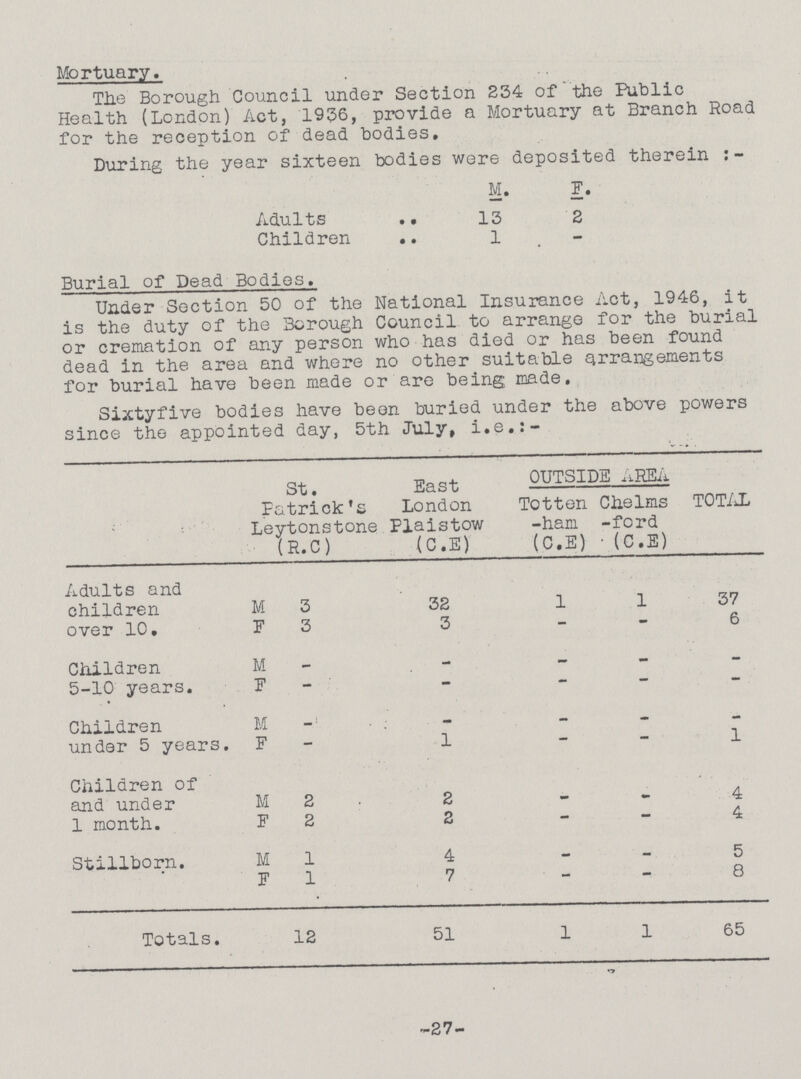 Mortuary. The Borough Council under Section 234 of the Public Health (London) Act, 1936, provide a Mortuary at Branch Road for the reception of dead bodies. During the year sixteen bodies were deposited therein M. F. Adults 13 2 Children l - Burial of Dead Bodies. Under Section 50 of the National Insurance Act, 1946, it is the duty of the Borough Council to arrange for the burial or cremation of any person who has died or has been found dead in the area and where no other suitable arrangements for burial have been made or are being made. Sixtyfive bodies have been buried under the above powers since the appointed day, 5th July, i.e.:- St. Patrick's Leytonstone (R.C) East London Plaistow (C.E) OUTSIDE AREA TOTAL Totten ham (C.E) Che1ms ford C.E) Adults and children over 10. M 3 32 1 1 37 F 3 3 - - 6 Children 5-10 years. M — - - — — F - - - — - Children under 5 years. M - - - • - F - 1 — — 1 Children of and under 1 month. M 2 2 - - 4 F 2 2 - - 4 Stillborn. M 1 4 — — 5 F 1 7 — - 8 Totals. 12 51 1 1 65 -27-