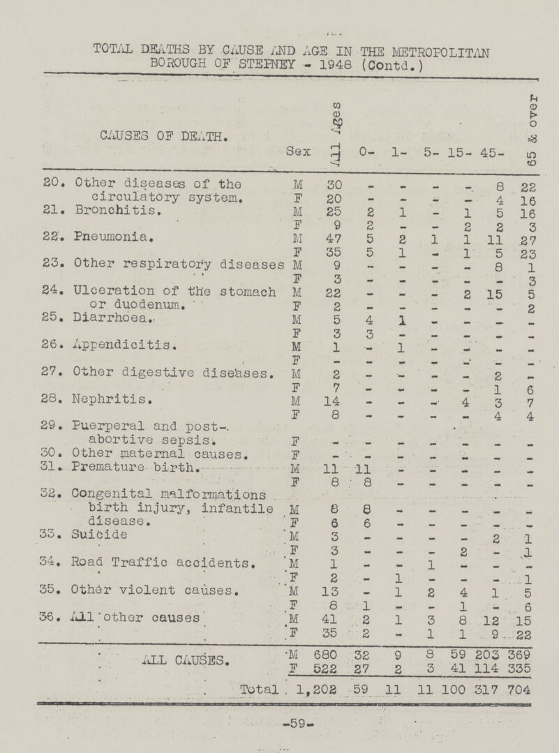 TOTAL DEATHS BY CAUSE AND AGE IN THE METROPOLITAN BOROUGH OF STEPNEY - 1948 (Contd.) CAUSES OF DEATH. Sex All Ages 0- 1- 5- 15- 45- 65 & over 20. Other diseases of the circulatory system. M 30 - - - - 8 22 F 20 - - - — 4 16 21. Bronchitis. M 25 2 1 - 1 5 16 F 9 2 — - 2 2 3 22. Pneumonia. M 47 5 2 1 1 11 27 F 35 5 1 - 1 5 23 23. Other respiratory diseases M 9 - - — - 8 1 F 3 - - - - - 3 24. Ulceration of the stomach or duodenum. M 22 - — - 2 15 5 F 2 - — - - - 2 25. Diarrhoea. M 5 4 1 - - - - F 3 3 — — - - - 26. Appendicitis. M 1 -— 1 - - - - F - - - - - - - 27. Other digestive diseases. M 2 - - - - 2 - F 7 - - - - 1 6 28. Nephritis. M 14 - - - 4 3 7 F 8 - — - — 4 4 29. Puerperal and post abortive sepsis. F - - - - - - - 30. Other maternal causes. F - - - - - - - 31. Premature birth. M 11 11 - - — — — F 8 8 — - — - - 32. Congenital malformations birth injury, infantile disease. M 8 8 - - - - - F 6 6 - - — - — 33. Suicide M 3 - - - — 2 1 F 3 — - - 2 — 1 34. Road Traffic accidents. M 1 - - 1 — - — F 2 - 1 - — - 1 35. Other violent causes. M 13 - 1 2 4 1 5 F 8 1 — — 1 - 6 35. All other causes M 41 2 1 3 8 12 15 F 35 2 - 1 1 9 22 ALL CAUSES. M 680 32 9 8 59 203 369 F 522 27 2 3 41 114 335 Total 1,202 59 11 11 100 317 704 -59-