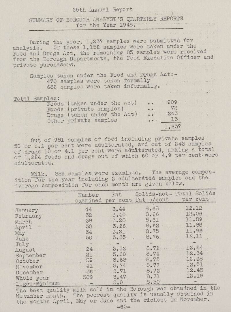 25th Annual Report SUMMARY OF BOROUGH ANALYST'S QUARTERLY REPORTS for the Year 1948. During the year, 1,237 samples were submitted for analysis. Of these 1,152 samples were taken under the Food and Drugs Act, the remaining 85 samples were received from the Borough Departments, the Food Executive Officer and private purchasers. Samples taken under the Food and Drugs Act: 470 samples were taken formally 682 samples were taken informally. Total Samples: Foods (taken under the Act) 909 Foods (private samples) 72 Drugs (taken under the Act) 243 Other private samples 13 1,237 Out of 981 samples of food including private samples 50 or 5.1 per cent were adulterated, and out of 243 samples of drugs 10 or 4.1 per cent were adulterated, making a total of 1,224 foods and drugs out of which 60 or 4.9 per cent were adulterated. Milk. 389 samples were examined. The average compos ition for the year including 2 adulterated samples and the average composition for each month are given below. Number examined Fat per cent Solids-not fat p/cent Total Solids per cent January 44 3.44 8.68 12.12 February 32 3.40 8.66 12.06 March 38 3.28 8.61 11.89 April 30 3.26 8.62 11.88 May 34 3.21 8.75 11.96 June 50 3.35 8.76 12.11 July - - - - August 24 3.52 8.72 12.24 September 21 3.60 8.74 12.34 October 39 3.63 8.75 12.38 November 41 3.74 8.77 12.51 December 36 3.71 8.72 12.43 Whole year 389 3.47 8.71 12.18 Legal Minimum - 3.0 8.50 - The best quality milk sold in the Borough was obtained in the November month. The poorest quality is usually obtained in the months April, May or June and the richest in November. -60-