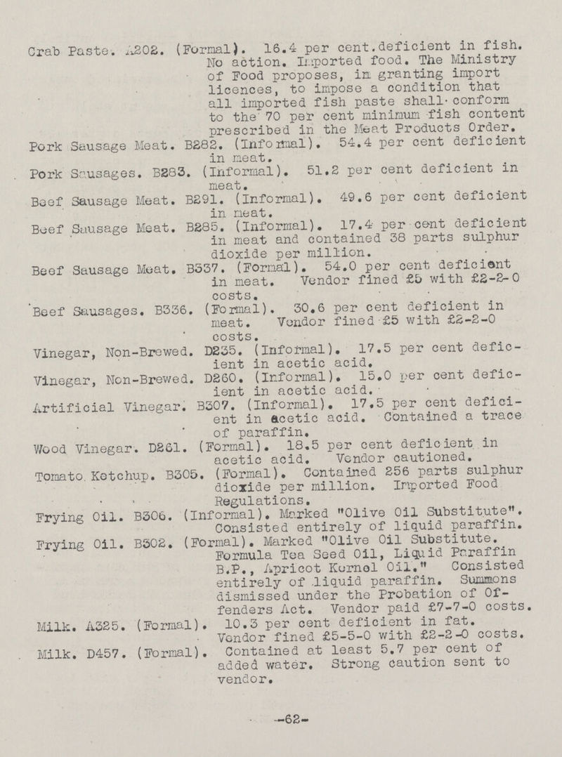 Crab Paste. A202. (Formal). 16.4 per cent. deficient in fish. No action. Imported food. The Ministry of Food proposes, in granting import licences, to impose a condition that all imported fish paste shall conform to the 70 per cent minimum fish content prescribed in the Meat Products Order. Pork Sausage Meat. B282. (infoiraal). 54.4 per cent deficient in meat. Pork Sausages. B283. (Informal). 51,2 per cent deficient in meat. Beef Sausage Meat. B291. (Informal). 49.6 per cent deficient in meat. Beef Sausage Meat. B285. (Informal). 17.4 per cent deficient in meat and contained 38 parts sulphur dioxide per million. Beef Sausage Moat. B337. (Formal). 54.0 per cent deficient in meat. Vendor fined £5 with £2-2-0 costs. Beef Sausages. B336. (Formal). 30.6 per cent deficient in meat. Vendor fined £5 with £2-2-0 costs. Vinegar, Non-Brewed. D235. (Informal). 17.5 per cent defic ient in acetic acid. Vinegar, Non-Brewed. D260. (Informal). 15.0 per cent defic ient in acetic acid. Artificial Vinegar. B307. (Informal). 17.5 per cent defici ent in acetic acid. Contained a trace of paraffin. Wood Vinegar. D261. (Formal). 18.5 per cent deficient in acetic acid. Vendor cautioned. Tomato. Ketchup. B305. (Formal). Contained 256 parts sulphur dioxide per million. Imported Food Regulations. Frying Oil. B306. (Informal). Marked Olive Oil Substitute. Consisted entirely of liquid paraffin. Frying Oil. B302. (Formal). Marked Olive Oil Substitute. Formula Tea Seed Oil, Liquid Paraffin B.P., Apricot Kornol Oil. Consisted entirely of liquid paraffin. Summons dismissed under the Probation of Of fenders Act. Vendor paid £7-7-0 costs. Milk. A325. (Formal). 10.3 per cent deficient in fat. Vendor fined £5-5-0 with £2-2-0 costs. Milk. D457. (Formal). Contained at least 5.7 per cent of added water. Strong caution sent to vendor. -62-