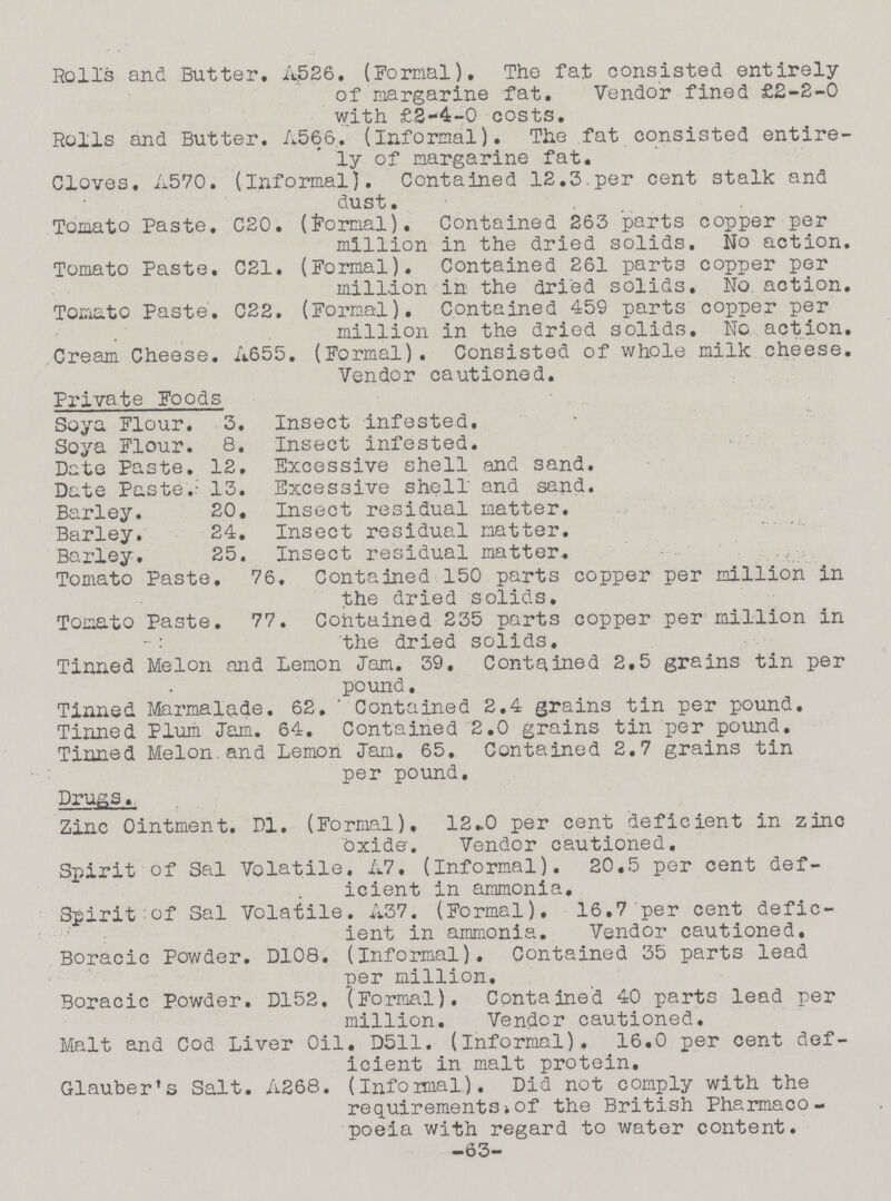 Roll's and Butter. A526. (Formal). The fat consisted entirely of margarine fat. Vendor fined £2-2-0 with £3-4-0 costs. Rolls and Butter. A566. (Informal). The fat consisted entire ly of margarine fat. Cloves, A570. (Informal). Contained 12.3.per cent stalk and dust. Tomato Paste. C20. (Formal). Contained 263 parts copper per million in the dried solids. No action. Tomato Paste. C21. (Formal). Contained 261 parts copper per million in the dried solids. No action. Tomato Paste. C22. (Formal). Contained 459 parts copper per million in the dried solids. No action. Cream Cheese. A655. (Formal). Consisted of whole milk cheese. Vendor cautioned. Private Foods Soya Flour. 3. Insect infested. Soya Flour. 8. Insect infested. Date Paste. 12. Excessive shell and sand. Date Paste. 13. Excessive shell and sand. Barley. 20. Insect residual matter. Barley. 24. Insect residual matter. Barley. 25. Insect residual matter. Tomato Paste. 76. Contained 150 parts copper per million in the dried solids. Tomato Paste. 77. Contained 235 parts copper per million in the dried solids. Tinned Melon and Lemon Jam. 39. Contained 2,5 grains tin per pound. Tinned Marmalade. 62. Contained 2.4 grains tin per pound. Tinned Plum Jam. 64. Contained 2.0 grains tin per pound. Tinned Melon. and Lemon Jam. 65. Contained 2.7 grains tin per pound. Drugs. Zinc Ointment. D1. (Formal). 12*0 per cent deficient in zinc Oxide. Vendor cautioned. Spirit: of Sal Volatile. A7. (Informal). 20.5 per cent def icient in ammonia. Spirit: of Sal Volatile. A37. (Formal). 16.7 per cent defic ient in ammonia. Vendor cautioned, Boracic Powder. D108. (Informal). Contained 35 parts lead per million. Boracic Powder. D152. (Formal). Contained 40 parts lead per million. Vendor cautioned. Malt and Cod Liver Oil. D511. (Informal). 16.0 per cent def icient in malt protein. Glauber's Salt. A268. (Informal). Did not comply with the requirements. of the British Pharmaco poeia with regard to water content. -63-