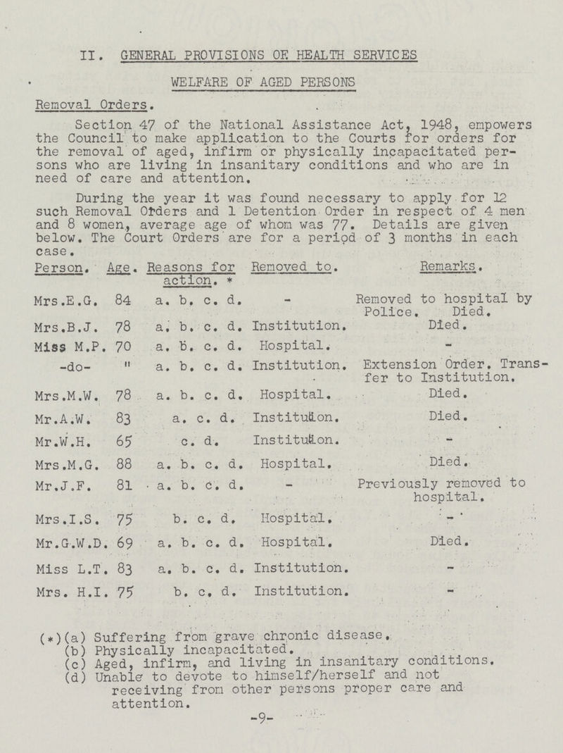 II . GENERAL PROVISIONS OF HEALTH SERVICES WELFARE OF AGED PERSONS Removal Orders. Section 47 of the National Assistance Act, 1948, empowers the Council to make application to the Courts for orders for the removal of aged, infirm or physically incapacitated per sons who are living in insanitary conditions and who are in need of care and attention. During the year it was found necessary to apply for 12 such Removal Ofders and 1 Detention Order in respect of 4 men and 8 women, average age of whom was 77. Details are given below. The Court Orders are for a period of 3 months in each case. Person. Age. Reasons for Removed to. Remarks. action. Mrs.E.G. 84 a. b, c. d. - Removed to hospital by Police. Died. Mrs.B.J. 78 a, b. c. d. Institution. Died. Miss M.P. 70 a. b. c. d. Hospital. -do-  a. b. c, d. Institution. Extension Order. Trans fer to Institution, Mrs.M.W. 78 a. b. c. d. Hospital. Died. Mr.A.W. 83 a. c. d. Institution. Died. Mr.W.H. 65 c. d. Institution. Mrs.M.G. 88 a. b. c. d. Hospital. Died. Mr.J.F. 81 • a. b. C. d. - Previously removed to hospital. Mrs.I.S. 75 b. c. d. Hospital, Mr.G.W.D, 69 a. b. c. d. Hospital. Died. Miss L.T. 83 a. b. c. d. Institution. Mrs. H.I. 75 b. c, d. Institution. (*)(a) Suffering from grave chronic disease. (b) Physically incapacitated. (c) Aged, infirm, and living in insanitary conditions. (d) Unable to devote to himself/herself and not receiving from other persons proper care and attention. -9-
