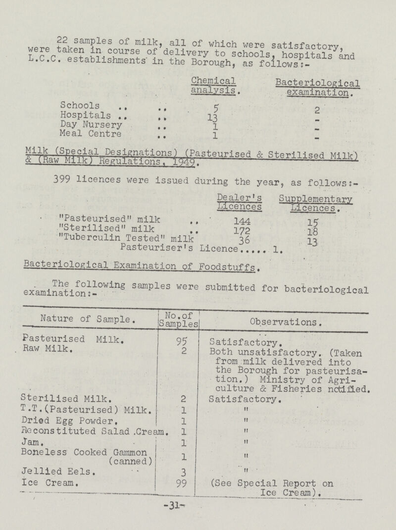 22 samples of milk, all of which were satisfactory, were taken in course of delivery to schools, hospitals and L.C.C. establishments in the Borough, as follows:- Chemical analysis. Bacteriological examination. Schools 5 2 Hospitals 13 — Day Nursery 1 – Meal Centre 1 - Milk (Special Designations) (Pasteurised & Sterilised Milk) & (Raw Milk) Regulations, 1949. 399 licences were issued during the year, as follows:- Dealer's Licences Supplementary Licences. Pasteurised milk 144 15 Sterilised milk 172 18 Tuberculin Tested milk 16 Pasteurisers Licence 1. Bacteriological Examination of Foodstuffs. The following samples were submitted for bacteriological examination Nature of Sample. No. of Samples Observations. Pasteurised Milk. 95 Satisfactory. Raw Milk. 2 Both unsatisfactory. (Taken from milk delivered into the Borough for pasteurisa tion.) Ministry of Agri culture & Fisheries notified. Sterilised Milk. 2 Satisfactory. T.T.(Pasteurised) Milk. 1 „ Dried Egg Powder. 1 „ Roconstituted Salad Cream. 1 „ Jam. 1 „ Boneless Cooked Gammon (canned) 1 „ Jellied Eels. 3 „ Ice Cream. 99 (See Special Report on Top cream). -31-