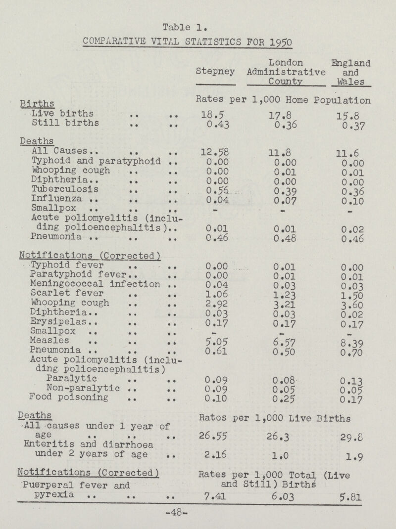 Table 1. COMPARATIVE VITAL STATISTICS FOR 1950 Stepney London Administrative County England 3 and Wales Births Rates per 1,000 Home Population Live births 18.5 17.8 15.8 Still births 0.43 0.36 0.37 Deaths All Causes 12.58 11.8 11.6 Typhoid and paratyphoid 0.00 0.00 0.00 Whooping cough 0.00 0.01 0.01 Diphtheria 0.00 0.00 0.00 Tuberculosis 0.56 0.39 0.36 Influenza 0.04 0.07 0.10 Smallpox - - – Acute poliomyelitis (inclu ding polioencephalitis) 0.01 0.01 0.02 Pneumonia 0.46 0.48 0.46 Notifications (Corrected) Typhoid fever 0.00 0.01 0.00 Paratyphoid fever 0.00 0.01 0.01 Meningococcal infection 0.04 0.03 0.03 Scarlet fever 1.06 1.23 1.50 Whooping cough 2.92 3.21 3.60 Diphtheria 0.03 0.03 0.02 Erysipelas 0.17 0.17 0.17 Smallpox – - – Measles 5.05 6.57 8.39 Pneumonia 0.61 0.50 0.70 Acute poliomyelitis (inclu ding polioencephalitis) Paralytic 0.09 0.08 0.13 Non-paralytic 0.09 0.05 0.05 Food poisoning 0.10 0.25 0.17 Deaths Rates per 1,000 Live Births All causes under 1 year of 26.55 26.3 29.8 Enteritis and diarrhoea under 2 years of age 2.16 1.0 1.9 Notifications (Corrected) Puerperal fever and Rates per 1,000 Total (Live and Still) Births pyrexia 7.41 6.03 5.81 -48-