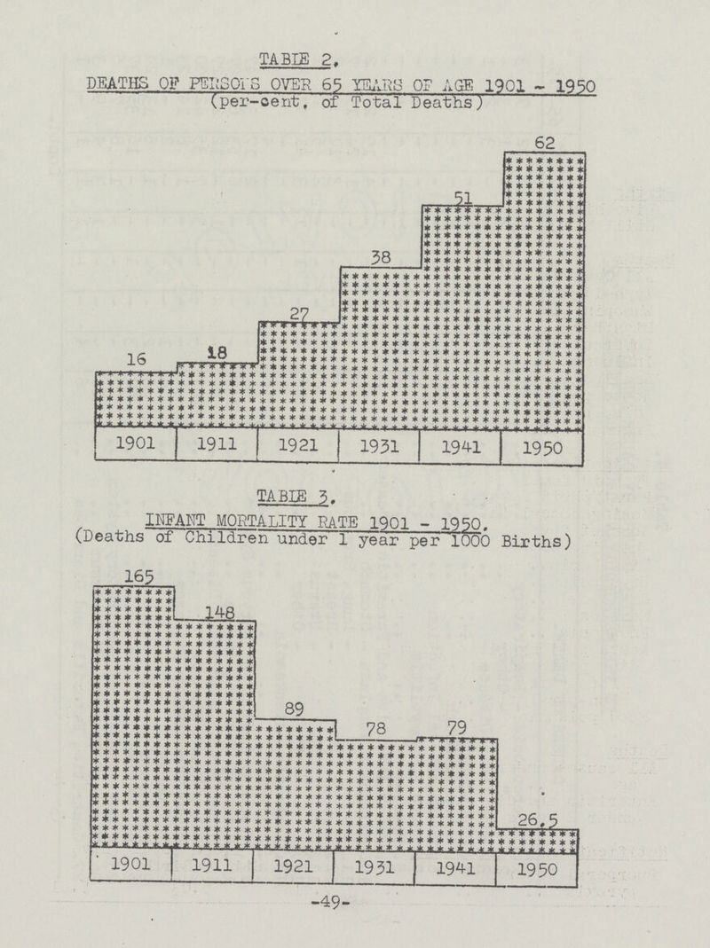 TABLE 2. DEATHS OF PERSOT'S OVER 65 YEARS OF AGE 1901 - 1950 (per-cent, or Total Deaths) TABIE 3. INFANT MORTALITY RATE 1901 - 1950. (Deaths of Children under 1 year per 1000 Births) -49-