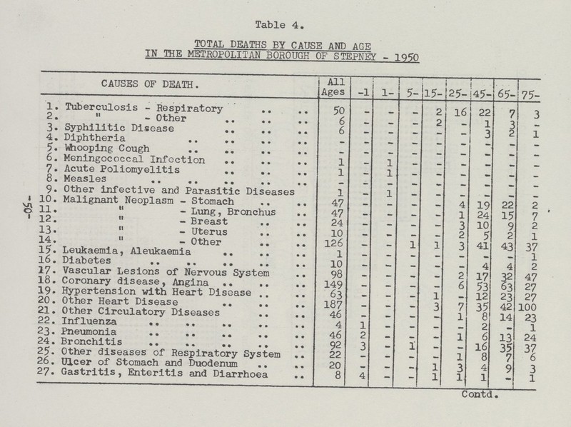 Table 4. TOTAL DEATHS BY CAUSE AND AGE IN THE METROPOLITAN BOROUGH OF STEPNEY - 1950 CAUSES OF DEATH. All Ages -1 1- 5- 15- 25- 45- 65- 75- 1. Tuberculosis - Respiratory 50 - - - 2 16 22 7 3 2.  - Other 6 - - — 2 — 1 3 — 3. Syphilitic Disease 6 - - - - - 3 2 1 4. Diphtheria - — - — — — — — 5. Whooping Cough — — — — — — - - — 6. Meningococcal Infection 1 -- 1 - - - - - - 7. Acute Poliomyelitis 1 - 1 - - - - - - 8.Measles - - - - - - - - - 9. Other infective and Parasitic Diseases 1 - 1 — - - - - - 10. Malignant Neoplasm - Stomach 47 - - • - 4 19 22 2 11.  - Lung, Bronchus 47 - - - - 1 24 15 7 12.  - Breast 24 — — — — 3 10 9 2 13. 11 - Uterus 10 — - - - 2 5 2 1 14. 11 - Other 126 - - 1 1 3 41 43 37 15. Leukaemia, Aleukaemia 1 - — - - - - - 1 16. Diabetes 10 - - - - - 4 4 2 17. Vascular Lesions of Nervous System 98 — — — — 2 17 32 47 18. Coronary disease, Angina 149 - - - - 6 53 63 27 19. Hypertension with Heart Disease .. 63 — — — 1 - 12 27 20. Other Heart Disease 187 •S 3 7 35 42 100 21. Other Circulatory Diseases 46 — — 1 8 14 23 22. Influenza 4 1 — — — — 2 - 1 23. Pneumonia 46 2 - - - 1 6 13 24 24. Bronchitis 92 3 - 1 - - 16 3b 3'/ 25. Other diseases of Respiratory System 22 — — — — 1 8 V 6 26. Ulcer of Stomach and Duodenum 20 — — 1 3 4 9 3 27. Gastritis, Enteritis and Diarrhoea 8 4 — - 1 1 1 - 1 Contd. -50-