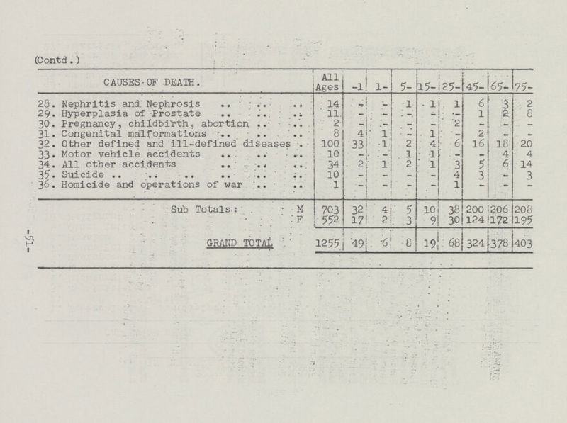 Contd.) CAUSES■OF DEATH All Ages -1 1- 5- 15-125- 45- 65- 75- 28. Nephritis and. Nephrosis 14 - - 1 1 1 6 3 2 29. Hyperplasia of Prostate 11 - - — - — 1 2 8 30. Pregnancy, childbirth, abortion 2 - - - - 2 - - - 31. Congenital malformations 8 4 1 - 1 - 2 - - 32. Other defined and ill-defined diseases 100 33 1 2 4 6 16 16 20 33. Motor vehicle accidents 10 - - 1 1 - - 4 4 34. All other accidents 34 2 1 2 1 3 5 6 14 35. Suicide 10 - - - — 4 3 — 3 36. Homicide and operations of war 1 - - - - 1 - — - Sub Totals-: M 703 32 4 5 10 38 200 206 208 F 552 17 2 3 9 30 124 172 195 GRAND TOTAL 1255 49 6 8 19 68 324 378 403 -51-