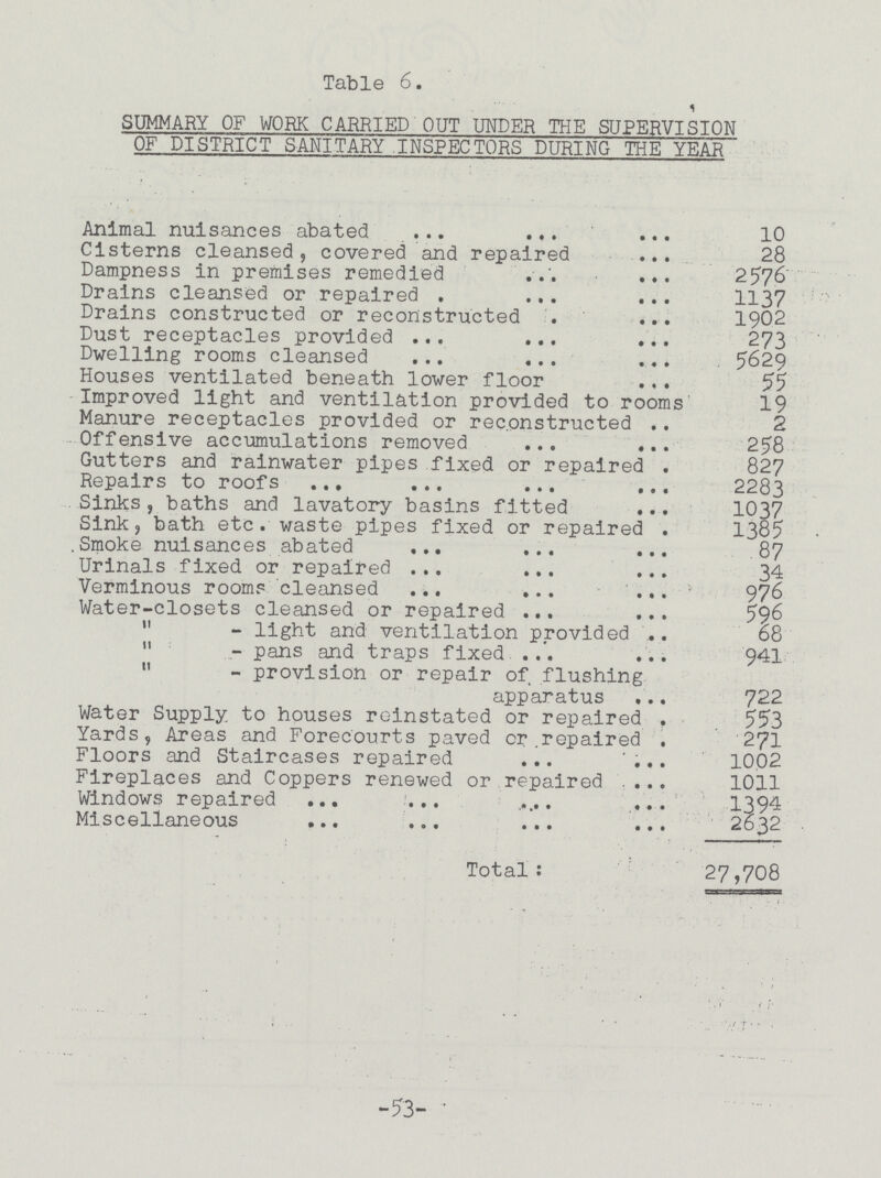 Table 6. SUMMARY OF WORK CARRIED OUT UNDER THE SUPERVISION OF DISTRICT SANITARY INSPECTORS DURING THE YEAR Animal nuisances abated 10 Cisterns cleansed, covered and repaired 28 Dampness in premises remedied 2576 Drains cleansed or repaired 1137 Drains constructed or reconstructed 1902 Dust receptacles provided 273 Dwelling rooms cleansed 5629 Houses ventilated beneath lower floor 55 Improved light and ventilation provided to rooms 19 Manure receptacles provided or reconstructed 2 Offensive accumulations removed 258 Gutters and rainwater pipes fixed or repaired 827 Repairs to roofs 2283 Sinks , baths and lavatory basins fitted 1037 Sink, bath etc. waste pipes fixed or repaired 1385 Smoke nuisances abated 87 Urinals fixed or repaired 34 Verminous rooms cleansed 976 Water-closets cleansed or repaired 596 - light and ventilation provided 68 - pans and traps fixed 941 - provision or repair of flushing apparatus 722 Water Supply to houses reinstated or repaired 553 Yards, Areas and Forecourts paved or.repaired 271 Floors and Staircases repaired 1002 Fireplaces and Coppers renewed or repaired 1011 Windows repaired 1394 Miscellaneous 2632 Total: 27,708 -53-