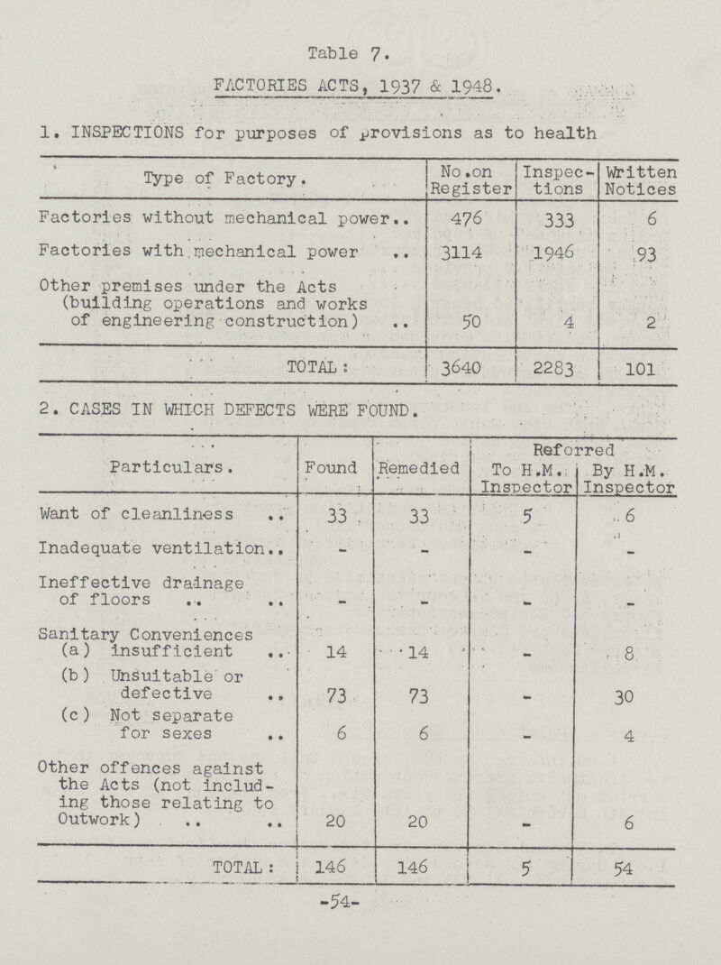 Table 7. FACTORIES ACTS, 1937 & 1948, , 1. INSPECTIONS for purposes of provisions as to health Type of Factory. No .on Register Inspec tions Written Notices Factories without mechanical power 476 333 6 Factories with mechanical power 3114 1946 93 Other premises under the Acts (building operations and works of engineering construction) 50 4 2 TOTAL 3640 2283 101 2. CASES IN WHICH DEFECTS WERE FOUND. Particulars. Found Remedied Referred To H.M. Inspector By H.M. Inspector Want of cleanliness 33 33 5 6 Inadequate ventilation - - - - Ineffective drainage of floors - - - - Sanitary Conveniences (a) insufficient 14 14 - 8 (b) Unsuitable' or defective 73 73 - 30 (c) Not separate for sexes 6 6 - 4 Other offences against the Acts (not includ ing those relating to Outwork) 20 20 - 6 TOTAL : 146 146 5 54 -54-