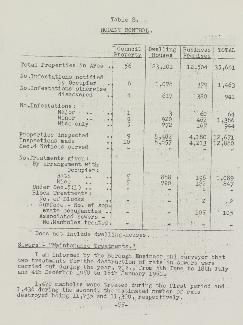 Table 8-. RODENT CONTROL. Counoil Property Dwelling Houses Business Premises TOTAL Total Properties in Area 56 23,101 12,504 35,661 No .Infestations notified by Occupier 6 1,078 379 1,463 No .Infestations otherwise discovered 4 617 320 941 No .Infestations: Major 1 3 60 64 Minor 4 920 462 1,386 Mice only 5 772 167 944 Properties inspected 9 8,482 4,180 12,671 Inspections made 10 8,657 4,213 12,880 Sec.4 Notices served - - - - No.Treatments given: By arrangement- with Occupier: Rats 5 888 196 1,089 Mice 5 720 122 847 Under Sec.5(1) - - - - Block Treatments: No. of Blocks - - 2 2 Surface.- No. of sep erate occupancies - - 105 105 Associated sewers No.Manholes treated. - - - - + Does not include dwelling-houses. Sewers - Maintenance Treatments. I am informed by the Borough Engineer and Surveyor that two treatments for the destruction of rats:in sewers were carried out during.the year, viz., from 5th June to 18th July and 4th December 1,950 to 18th January 1951. 1,470 manholes were treated during the first period and 1,436 during the second, the estimated number of rats destroyed being.11,735 and 11,300, respectively. -55-