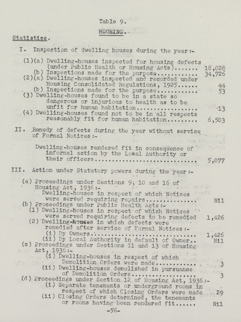 Table 9. HOUSING. Statistics. 1 I. Inspection of dwelling houses during the year (l)(a) Dwelling-houses inspected for housing defects (under Public Health or Housing Acts) 18,028 (b) Inspections made for the purpose 34,726 (2)(a) Dwelling-houses inspected and recorded under Housing Consolidated Regulations, 1925 44 (b) Inspections made for the purpose 53 (3) Dwelling-houses found to be in a state so dangerous or injurious to health as to be unfit for human habitation 3 (4) Dwelling-houses found not to be in all respects reasonably fit for human habitation 6,503 II. Remedy of defects during the year without service of Formal Notices:- Dwelling-houses rendered fit in consequence of informal action by the Local Authority or their officers 5,077 III. Action under Statutory powers during the year:- (a) Proceedings under Sections 9} 10 and 16 of Housing Act, 1936:- Dwelling-houses in respect of which Notices were served requiring repairs Nil (b) Proceedings under Public Health Acts:- (1) Dwelling-houses in respect of which Notices were served requiring defects to be remedied 1,426 (2j Dwelllng-hou«©s in which defects were remedied after service of Formal Notices:- (i) Ey Owners. 1,426 (ii) By Local Authority in default of Owner Nil (c) Proceedings under Sections 11 and 13 of Housing Act, 1936:- (i) Dwelling-houses in respect of which Demolition.Orders were made 3 (ii) Dwelling-houses demolished in pursuance of Demolition Orders 1 3 (d ) Proceedings under Section 12 of Housing Act, 1936:- (1) Separate tenements or underground rooms in respect of which Closing Orders were made 29 (ii) Closing Orders determined, the tenements or rooms having been rendered fit Nil -56-