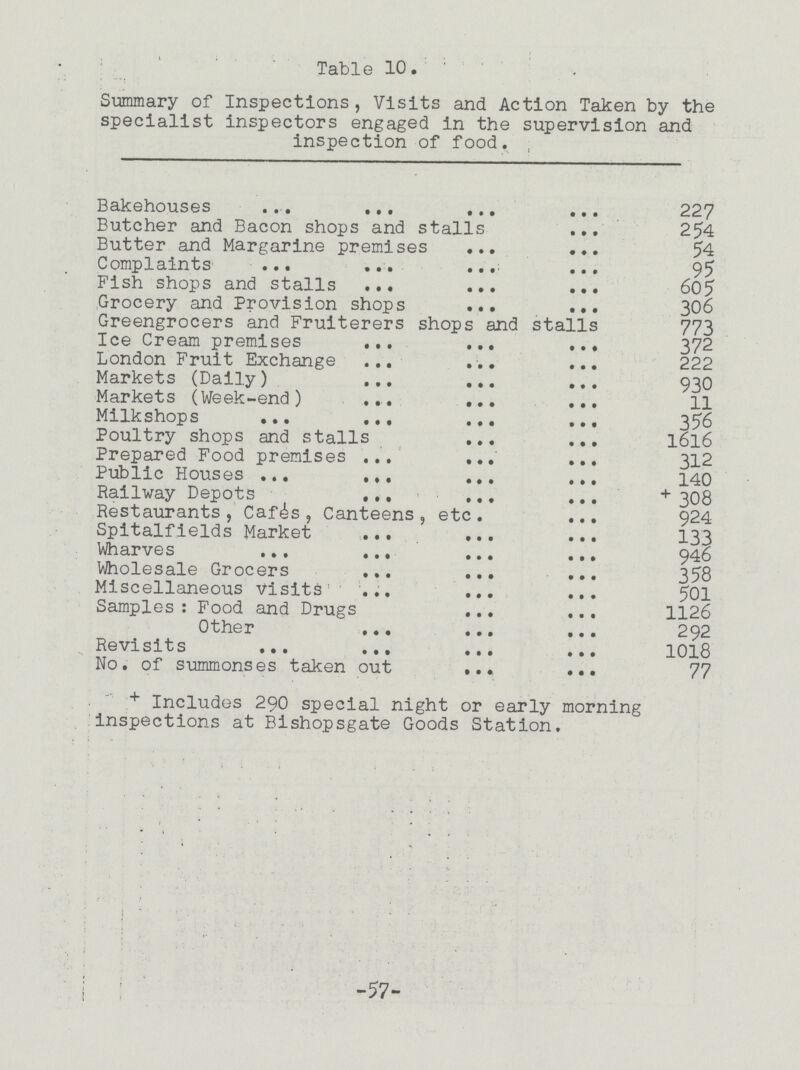 Table 10. Summary of Inspections, Visits and Action Taken by the specialist inspectors engaged in the supervision and inspection of food. Bakehouses 227 Butcher and Bacon shops and stalls 254 Butter and Margarine premises 54 Complaints Fish shops and stalls 605 Grocery and Provision shops 306 Greengrocers and Fruiterers shops and stalls 773 Ice Cream premises 372 London Fruit Exchange 222 Markets (Daily) 930 Markets (Week-end) 11 Milkshops 356 Poultry shops and stalls 1616 Prepared Food premises 312 Public Houses 140 Railway Depots + 308 Restaurants, Caf4s , Canteens, etc 924 Spitalfields Market 133 Wharves 946 Wholesale Grocers 358 Miscellaneous visits 501 Samples:Food and Drugs 1126 Other 292 Revisits 1018 No. of summonses taken out 77 + Includes 290 special night or early morning inspections at Bishopsgate Goods Station. -57-