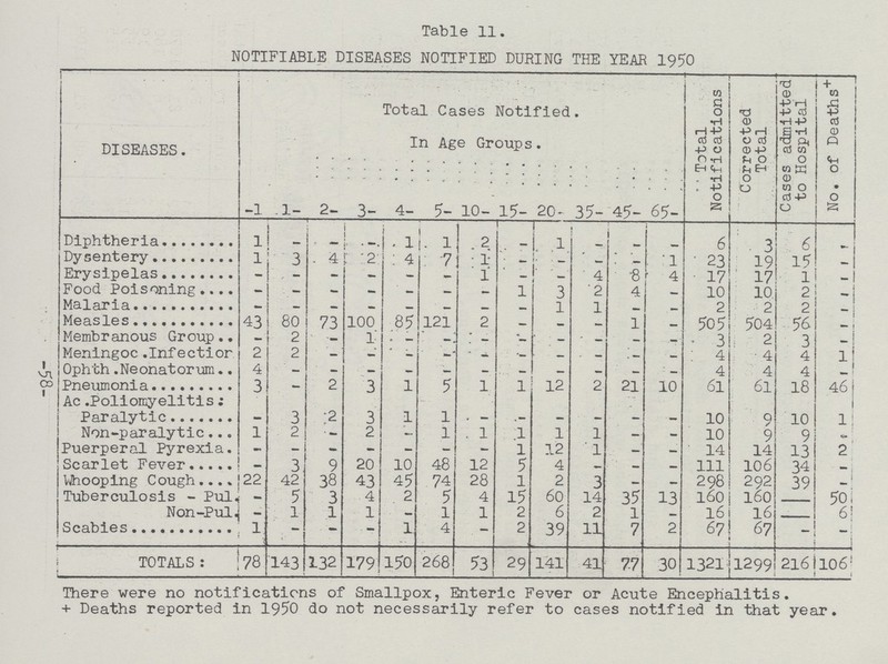 Table 11. NOTIFIABLE DISEASES NOTIFIED DURING THE YEAR 1950 DISEASES. -1 .1- 2- 3- Total Cases Notified In Age Groups. 35- 45- 65- Toal Notifications Corrected Total Cases admitted to Hospital No. of Deaths[/##] 4- 5- 10- 15- 20- Diphtheria 1 - - - 1 1 2 - 1 - 1 - 6 3 6 - Dysentery 1 3 4 2 4 7 1 - - - - 1 23 19 15 - Erysipelas - - - - - - 1 - - 4 8 4 17 17 1 - Food Poisoning — — — — — — — 1 3 2 4 — 10 10. 2 - Malaria - - — — — — — — 1 1 — — 2 2 2 - Measles 43 80 73 100 85 121 2 — — — 1 — 505 504 56 - Membranous Group 2 1 — - - - - - - - 3 2 3 - Meningoc.Infectior 2 2 - - - - - - - - - - 4 4 4 1 Ophth.Neonatorum 4 - - - - - - - - - - - 4 4 4 - Pneumonia 3 — 2 3 1 5 1 1 12 2 21 10 61 61 18 46 Ac .Poliomyelitis; Paralytic — 3 2 3 l l - - - - - - 10 9 10 1 Non-paralytic 1 2 - 2 - l 1 1 1 1 - - 10 9 9 - Puerperal Pyrexia — - — — — - - 1 12 1 — — 14 14 13 2 Scarlet Fever - 3 9 20 10 48 12 5 4 - - - 111 106 34 - VJhooping Cough 22 42 38 43 45 74 28 l 2 3 - - 298 292 39 - Tuberculosis - Pul. - 5 3 4 2 5 4 15 60 14 35 13 160 160 - 50 Non-Pul. - l 1 1 — 1 1 2 6 2 1 - 16 16 6 Scabies 1 - - - 1 4 — 2 39 11 7 2 67 67 — - TOTALS: 78 143 132 179 150 268 53 29 141 41 77 30 1321 1299 216 106 There were no notifications of Smallpox, Enteric Fever or Acute Encephalitis. + Deaths reported in 1950 do not necessarily refer to cases notified in that year. -58-