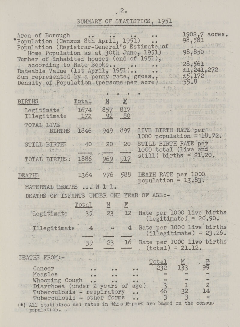 2. SUMMARY OF STATISTICS, 1951 Area of Borough 1902.7 acres. Population (Census 8th April, 1951) 98,581 Population (Registrar-General's Estimate, of Home Population as at 30th June, 1951) 98,850 Number of inhabited houses (end of 1951), according to Rate Books 28,561 Rateable Value (1st April, 1951) £1,241,272 Sum represented by a penny rate, gross £5,172 Density of Population (persons per acre) 55.8 BIRTHS Total M F Legitimate 1674 857 817 Illegitimate _172 92 80 TOTAL LIVE BIRTHS 1846 949 897 LIVE BIRTH RATE per 1000 population =18.72. STILL BIRTHS 40 20 20 STILL BIRTH RATE per 1000 total (live and still) births = 21.20. TOTAL BIRTHS: 1886 969 917 DEATHS 1364 776 588 DEATH RATE per 1000. population = 13.83. MATERNAL-DEATHS Nil. DEATHS OF INFANTS UNDER ONE YEAR OF AGE:- Total M F Legitimate 35 23 12 Rate per 1000 live births (legitimate)' = 20.90. Illegitimate 4 - 4 Rate per. 1000 live births (illegitimate) = 23.26. 39 23 16 Rate per 1000 live births (total) = 21.12. DEATHS FROM:- Total M F Cancer 232 133 99 Measles - - - Whooping Cough - - - Diarrhoea (under 2 years of age) 3 1 2 Tuberculosis - respiratory 46 32 14 Tuberculosis - other forms 3 3 - (*) All statistics and rates in this Hcport aro based on the census population.