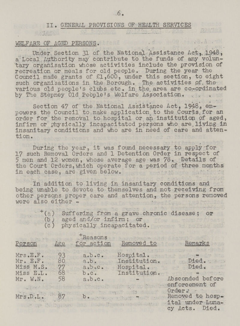6. II. GENERAL PROVISIONS OF HEALTH SERVICES WELFARE OF AGED PERSONS. Under Section 31 of the National Assistance Act5.1,948, a Local Authority may contribute to the funds of any volun tary organisation -whose activities include the provision of recreation or meals for old people. During the year the Council made grants of £1,600, under this section, to eight such organisations in the Borough. The activities of. the various old people's clubs etc. in the. area are co.-ordinated by The Stepney Old People's Welfare Association. Section 47 of the National Assistance Act, 1948., em powers the Council to make application, to the Courts.for an order for the removal to hospital or ail institution pf aged, infirm or physically incapacitatcd persons who are.living in insanitary conditions and who are in need of care and atten tion. During the year, it was found necessary to apply for 17 such Removal Orders and 1 Detention Order in respect of 5 men and 12 women, whose average age was 78. Details of the Court Orders,which operate for a period of three months in each case, are given below. In addition to living in insanitary conditions and being unable to devote to themselves and not receiving from other persons proper care and attention, the persons removed were also either - + (a) Suffering from a grave chronic disease; 5 or (b) aged and/or infirm; or (c) physically incapacitated. Person Age +Reasons for action Removed to Remarks Mrs.E.F. 93 a.b. c. Hospital. - Mr. E.F. 80 a .b. Institution. Died. Miss M.S. 77 a.b.c. Hospital. Died. Miss E.L. 68 b .c. Institution. - Mr.W.N. 58 a.b.c . - Absconded before enforcement of Order. Mrs.D.L. 87 b. - Removed to hosp ital under Luna cy Acts. Died.