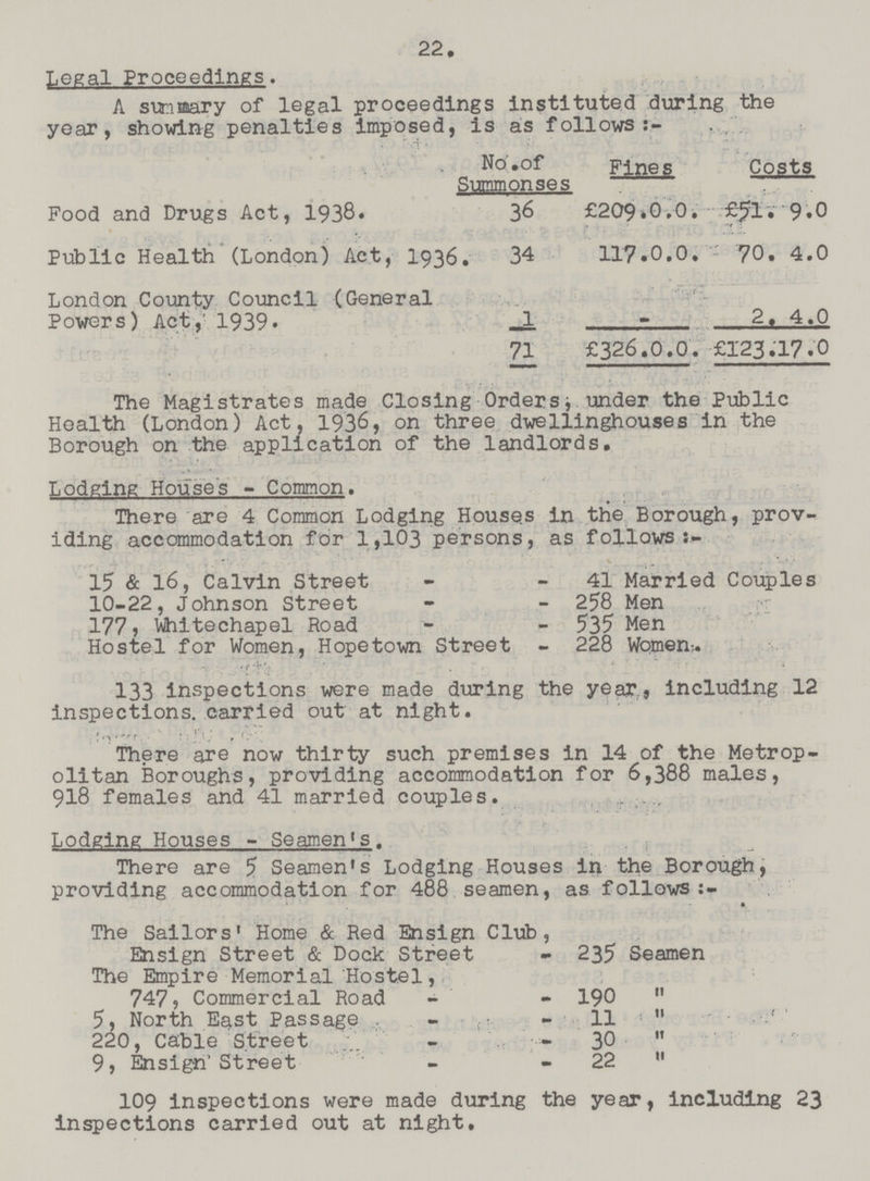 22. Legal Proceedings. A summary of legal proceedings instituted during the year, showing penalties imposed, is as follows:- No.of Summonses Fine? Costs Food and Drugs Act, 1938. 36 £209.0.0. £fl. 9. 0 Public Health (London) Act, I936. 34 117.0.0. 70. 4. 0 London County Council (General Powers) Act,' 1939. 1 – 2. 4. 0 71 £326.0.0. £123.17. 0 The Magistrates made Closing Ordersi under the Public Health (London) Act, 1936, on three dwellinghouses in the Borough on the application of the landlords. Lodging Houses - Common. There are 4 Common Lodging Houses in the Borough, prov iding accommodation for 1,103 persons, as follows 15 & 16, Calvin Street - 41 Married Couples 10-22, Johnson Street - - 258 Men 177 5 Whitechapel Road - 535 Men Hostel for Women, Hopetown Street - 228 Women 133 inspections were made during the year, including 12 inspections, carried out at night. There are now thirty such premises in 14 of the Metrop olitan Boroughs, providing accommodation for 6,388 males, 918 females and 41 married couples. . Lodging Houses - Seamen's. There are 5 Seamen's Lodging Houses in the Borough, providing accommodation for 488 seamen, as follows:- The Sailors' Home & Red Ensign Club, Ensign Street & Dock Street 235 Seamen The Empire Memorial Hostel, 0 Passage 11  220, Cable Street 30  9, Ensign'Street 22  109 inspections were made during the year, including 23 inspections carried out at night.