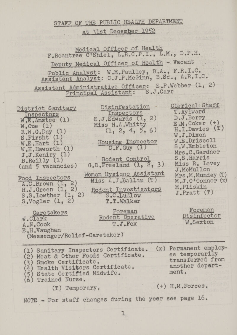STAFF OF THE PUBLIC HEALTH DEPARTMENT at 31st December 1952 Medical Officer of Health F. Roantree O'Shiel, L.R.C.P.I., L.M., D.P.H. Deputy Medical Officer of Health - Vacant Public Analyst: W.M.Paulley, B.A., F.R.I.C, Assistant Analyst: C.J.P.McGinn, B.Sc., A.R.I.C. Assistant Administrative Officer-: E.P.Webber (1, 2) Principal Assistant: S.J.Carr District Sanitary Disinfestation Clerical Staff Inspectors Inspectors T.Aylward W.E.Anstee (1) E.J.Edwards (1, 2) D.J.Berry W.Cue (1) Miss H.A.Whitty E.M.Coker ( + ) R.W.G.Day (1) (1, 2, 4, 5, 6) H.I.Davies (T) S.Firsht (1) W.J.Dixon W.E.Hart (1) Housing Inspector W.E.Driscoll W.H.Haworth (1) C.F.Guy (1) S.W.Erableton J.J.Keniry (1) Mrs.C.Gardner B.Reilly (1) Rodent Control S.S.Harris (and 5 vacancies) G.D.Freeland (1, „2, 3) Miss R. Levey J.McMullon Food Inspectors Woman Hygiene Assistant Mrs.M.Munday (T) A.C.Brown (1, 2) Miss a.j (T) M.J.O'Connor (x) H.J.Green (1, 2) Rodent Investigators M.Pliskin S .S . Lowther (1. 2 ) S.C. Ludlow J.Pratt (T) S.Vogler (1, 2) T.T.Walker Caretakers Foreman Foreman W.Clark Rodent Operative Pisinfector A.N.Cook T.J.Fox W.Sexton E.H.Vaughan (Messenger/Relief-Caretaker) (1) Sanitary Inspectors Certificate, (x) Permanent employ- (2) Meat & Other Foods Certificate. ee temporarily (3) Smoke Certificate. transferred from (4) Health Visitors Certificate. another depart- (5) State Certified Midwife. ment. (6) Trained Nurse. (T) Temporary. (+) H.M.Forces. NOTE - For staff changes during the year see page 16. 1