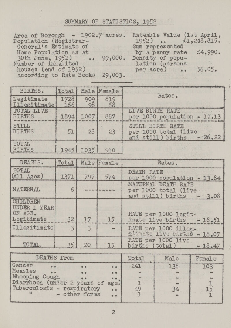 SUMMARY OF STATISTICS, 1952 Area of Borough - 1902.7 acres. Population (Registrar- Rateable Value (1st April, 1952) £1,248.815. General's Estimate of Home Population as at 30th June. 1952) Sum represented by a penny rate £4,990. 99,000 Density of popu lation (persons per acre) 56.05. Number of inhabited houses (end of 1952) according to Rate Books 29,003 BIRTHS. Total Male Female Rates. Legitimate 1728 909 819 Illegitimate 166 98 68 TOTAL LIVE BIRBIS 1894 1007 887 LIVE BIRTH RATE per 1000 population 19.13 STILL BIRTHS 51 28 23 STILL BIRTH RATE per 1000 total (live and still) births 26.22 TOTAL BIRTHS 1945 1035 910 DEATHS. Total Male Female Rates. TOTAL (All Ages) 1371 797 574 DEATH RATE per 1000 population 13.84 MATERNAL 6 MATERNAL DEATH RATE per 1000 total (live and still) births 3.08 CHILDREN UNDER 1 YEAR OF AGE. Legitimate 32 17 15 RATE per 1000 legit imate live births 18.51 Illegitimate 3 3 - RATE per 1000 illeg.¬ itimate live births 18.07 TOTAL. i 35 20 15 RATE per 1000 live births (total) - 18.47 DEATHS from Total Male Female Cancer 241 138 103 Measles - - — Whooping Cough - - - Diarrhoea (under 2 years of age) 1 - 1 Tuberculosis - respiratory 49 34 15 „ - other forms 1 - 1 2