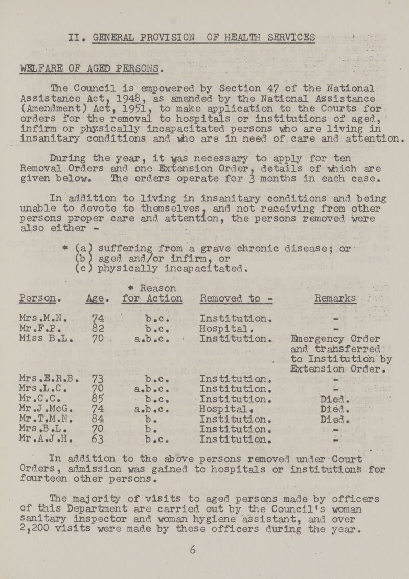 II General Provision Of Health Services WELFARE OF AGED PERSONS. The Council is empowered by Section 47 of the National Assistance Act, 1948, as amended by the National Assistance (Amendment) Act, 1951, to make application to the Courts for orders for the removal to hospitals or institutions of aged, infirm or physically incapacitated persons who are living in insanitary conditions and who are in need of care and attention. During the year, it was necessary to apply for ten Removal Orders and one Extension Order, details of which are given below. The orders operate for 3 months in each case. In addition to living in Insanitary conditions and being unable to devote to themselves, and not receiving from other persons proper care and attention, the persons removed were also either- * (a) suffering from a grave chronic disease; or (b ) aged and/or infirm, or (c) physically incapacitated. Person. Age * Reason for Action Removed to - Remarks Mrs. M.N. 74 b.c. Institution. Mr.F.P. 82 b.c. Hospital. - Miss B.L. 70 a .b.c. Institution. Emergency Order and transferred to Institution by Extension Order. Mrs. E.R.B. 73 b.c. Institution. - Mrs.L.C. 70 a.b.c. Institution. Mr.C.C. 85 b.c. Institution. Died. Mr .J .McG. 74 a.b. c. Hospital* Died. Mr.T.M.N. 84 b. Institution. Died. Mrs »B ,L. 70 b. Institution. . Mr .A.J .H. 63 b.c. Institution. - In addition to the above persons removed under Court Orders, admission was gained to hospitals or institutions for fourteen other persons. The majority of visits to aged persons made by officers of this Department are carried out by the Cornell's woman sanitary inspector and woman hygiene assistant, and over 2,200 visits were made by these officers during the year. 6