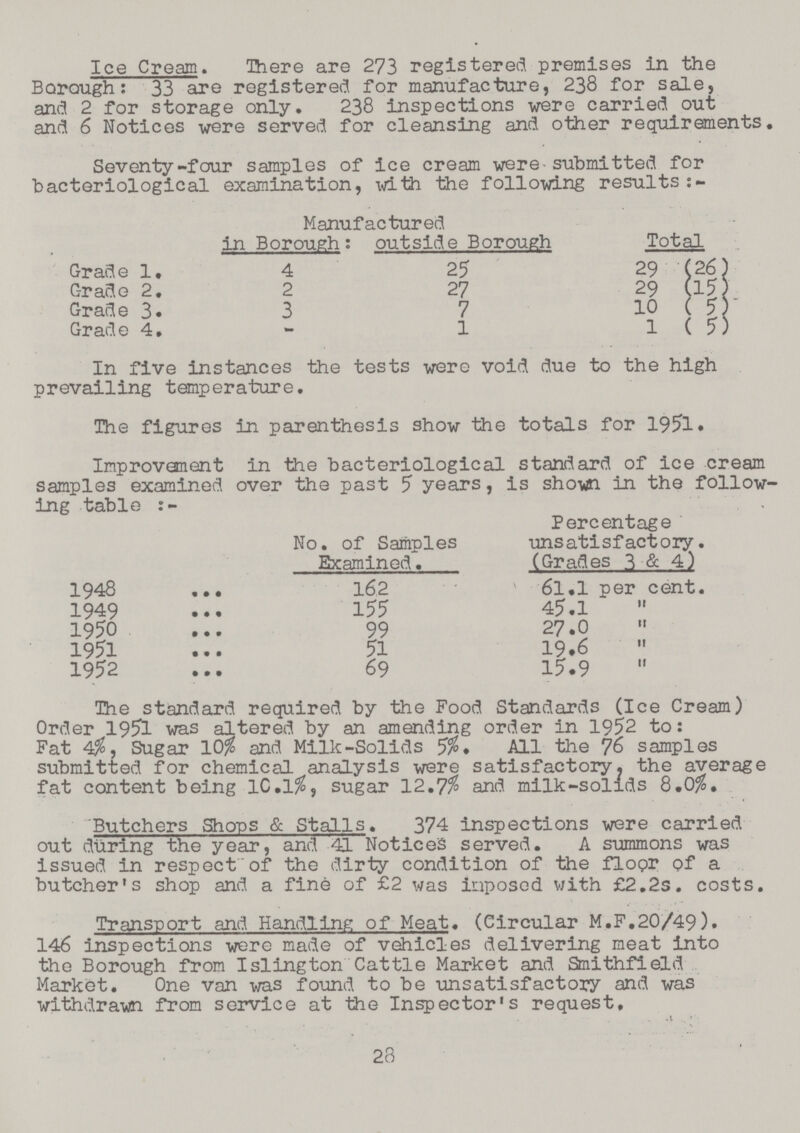 Ice Cream. There are 273 registered premises in the Borough: 33 are registered for manufacture, 238 for sale, and 2 for storage only. 238 inspections were carried out and 6 Notices were served for cleansing and other requirements. Seventy-four samples of ice cream were submitted for bacteriological examination, with the following results:- Manufactured in Borough: outside Borough Total Grade 1. 4 25 29 (26) Grade 2. 2 27 29 (15) Grade 3. 3 7 10 (5) Grade 4. - 1 1 (5) In five instances the tests were void due to the high prevailing temperature. The figures in parenthesis show the totals for 1951. Improvement in the bacteriological standard of ice cream samples examined over the past 5 years, is shown in the follow ing table:- No. of Samples Examined. Percentage unsatisfactory. (Grades 3 & 4) 1948 162 6l.l per cent. 1949 155 45.1  1950 99 27.0  1951 51 19.6  1952 69 15.9  The standard required by the Food Standards (Ice Cream) Order 1951 was altered by an amending order in 1952 to: Fat 4%, Sugar 10% and Milk-Solids 5%. All the 76 samples submitted for chemical analysis were satisfactory, the average fat content being 10.1%, sugar 12.7% and milk-solids 8.0%. Butchers Shops & Stalls. 374 inspections were carried out during the year, and 41 Notices served. A summons was issued in respect of the dirty condition of the floor of a butcher's shop and a fine of £2 was imposed with £2.2s. costs. Transport and Handling of Meat. (Circular M.F.20/49). 146 inspections were made of vehicles delivering meat into the Borough from Islington Cattle Market and Smith field Market. One van was found to be unsatisfactory and was withdrawn from service at the Inspector's request. 28