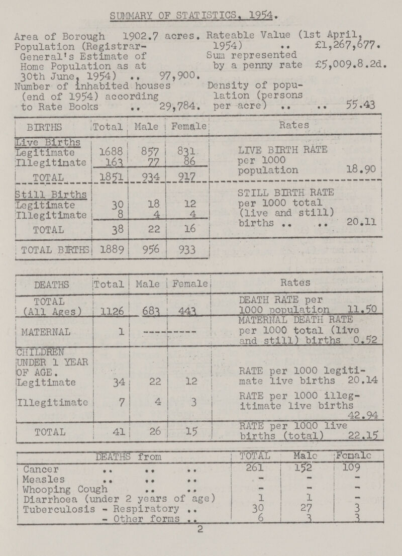 SUMMARY OF STATISTICS, 1954. Area of Borough 1902.7 acres. Population (Registrar General's Estimate of Home Population as at 30th June? 1954) 97,900. Number of inhabited houses (end of 1954) according to Rate Books 29,784. Rateable Value (1st April. 1954) £1,267,677. Sum represented by a penny rate £5,009.8.2d. Density of popu lation (persons per acre) 55.43 BIRTHS .Total Male Female Rates Live Births Legitimate 1688i 857 831 Illegitimate 163 771 861 TOTAL 1851 934 917 LIVE BIRTH RATE per 1000 population 18.90 Still Births Legitimate 30 18 12 Illegitimate 8 4 4 TOTAL | 38 22 16 TOTAL BIRTHS 1889 956 933 STILL BIRTH RATE per 1000 total (live and still) births 20.11 DEATHS Total Male Female Rates TOTAL (All Ages) 1126 683 443 MATERNAL 1 DEATH RATE per 1000 population 11.50 MATERNAL DEATH RATE per 1000 total (live and still) births 0.52 CHILDREN UNDER 1 YEAR OF AGE. Legitimate 34 22 12 Illegitimate 7 4 3 TOTAL 41 26 15 RATE per 1000 legiti mate live births 20.14 RATE per 1000 illeg itimate live births42.94 RATE per 100.0 live births (total) 22.15 DEATHS from TOTAL Male Female Cancer 261 152 109 Measles - - - Whooping Cough - - - : Diarrhoea (under 2 years of age) 1 1 - Tuberculosis - Respiratory 30 27 3 - Other forms 6 3 3 2
