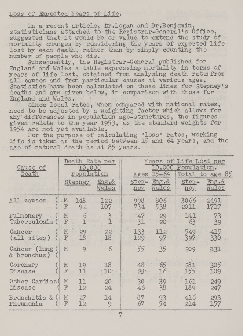 Loss of Expected Years of Life. In a recent article, Dr.Logan and Dr.Benjamin, statisticians attached to the Registrar-General's Office, suggested that it would be of value to -extend the study of mortality changes by considering the years of expected life lost by each death, rather than by simply counting the number of people who die. Subsequently, the Registrar-General published for England and Wales a table expressing, mortality in terms of years of life lost, obtained from analysing death rates from all causes and from particular causes at various ages. Statistics have been calculated on these lines for Stepney's deaths and are given below, in comparison with those for England and Wales. Since local rates, when compared with national rates, need to be adjusted by a weighting factor which allows for any differences in population age-structures, the figures given relate to the year 1953? as the standard weights for 1954 are not yet available. For the purpose of calculating loss rates, working life is taken as the period between 15 and 64 years, and the age of natural death as at 85 years. Cause of Death Death Rate per 10,000 Population Years of Life Lost per 10,000 Population. Ages 15-64 Total to age 85 Sterpnefy Eng.& Wales Step M. Eqr.& Wales Step ney EC1K.& Wales All causes M 148 122 998 806 3066 2491 F 92 107 734 538 2011 1717 Pulmonary Tuberculosis M 6 3 47 29 141 73 F 1 1 31 20 63 39 Cancer (all sites) M 29 22 133 112 549 415 F 18 18 129 97 397 330 Cancer (lung & bronchus) M 9 6 55 35 209 131 Coronary Disease M 19 18 48 65 281 305 F 11 10 23 16 155 109 Other Cardiac Disease M 11 20 30 39 161 249 F 12 24 46 38 189 247 Bronchitis & Pneumonia M 27 14 87 93 416 293 F 12 9 67 54 214 157 7