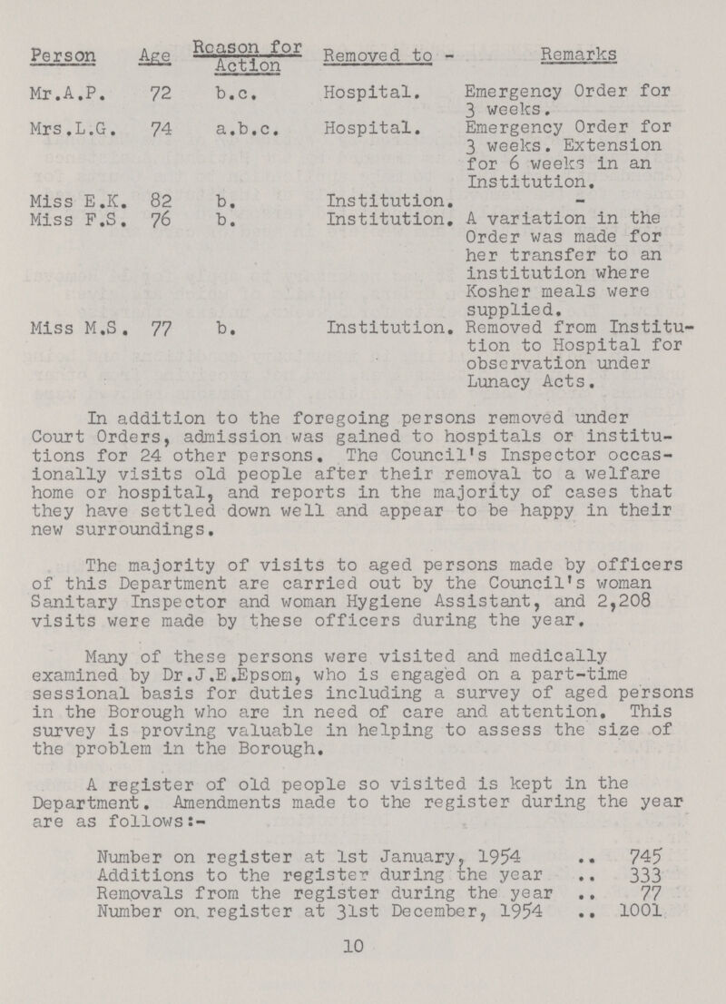 Person Age Reason for Action Removed to - Remarks Mr.A.P. 72 b.c. Hospital. Emergency Order for 3 weeks. Mrs.L.G. 74 a.b.c. Hospital. Emergency Order for 3 weeks. Extension for 6 weeks in an Institution. Miss E.K. 82 b. Institution. - Miss F.S. 76 b. Institution. A variation in the Order was made for her transfer to an institution where Kosher meals were supplied. Miss M.S. 77 b. Institution. Removed from Institu tion to Hospital for observation under Lunacy Acts. In addition to the foregoing persons removed under Court Orders, admission was gained to hospitals or institu tions for 24 other persons. The Council's Inspector occas ionally visits old people after their removal to a welfare home or hospital, and reports in the majority of cases that they have settled down well and appear to be happy in their new surroundings. The majority of visits to aged persons made by officers of this Department are carried out by the Council's woman Sanitary Inspector and woman Hygiene Assistant, and 2,208 visits were made by these officers during the year. Many of these persons were visited and medically examined by Dr.J.E.Epsom, who is engaged on a part-time sessional basis for duties including a survey of aged persons in the Borough who are in need of care and attention. This survey is proving valuable in helping to assess the size of the problem in the Borough. A register of old people so visited is kept in the Department. Amendments made to the register during the year are as follows:- Number on register at 1st January, 1954 745 Additions to the register during the year 333 Removals from the register during the year 77 Number on. register at 31st December, 1954 1001 10