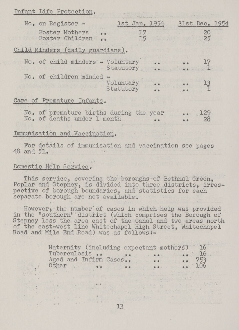 Infant Life Protection. No. on Register - 1st Jan. 1954 Ust Dec. 1954 Foster Mothers 17 20 Foster Children 15 25 Child Minders (daily guardians). No. of child minders - Voluntary 17 Statutory. 1 No. of children minded - Voluntary 13 Statutory 1 Care of Premature Infants. No. of' premature births during the year 129 No. of deaths under 1 month 28 Immunisation and Vaccination. For details of immunisation and vaccination see pages 48 and 5l. Domestic Help Service. This service, covering the boroughs of Bethnal Green, Poplar and Stepney, is divided into three districts, irres pective of borough boundaries, and statistics for each separate borough are not available. However; the number of cases in which help was provided in the southern* district (which comprises the Borough of Stepney less the area east of the Canal and two areas north of the east-west line Whitechapel High Street, Whitechapel Road and Mile End .Road) was as follows:- Maternity (including expectant mothers) 16 Tuberculosis 16 Aged and Infirm Cases. 753 Other 106 13