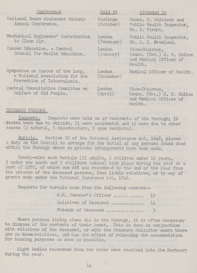 Conference Held At Attended By National Smoke Abatement Society Annual Conference. Hastings (October) Counc. H. Walvisch and Public Health Inspector, Mr. S. Firsht. Mechanical Engineers' Contribution to Clean Air. London (February) Public Health Inspector, Mr. G. D. Freeland. Cancer Education. - Central Council for Health Education. London (January) Vice-Chairman, Counc. (Mrs.) E. B. Bolton and Medical Officer of Health. Symposium on Cancer of the Lung. - National Association for the Prevention of Tuberculosis. London (November) Medical Officer of Health. Central Consultative Committee on Welfare of Old People. London (April) Vice-Chairman, Counc. (Mrs.) E. B. Bolton and Medical Officer of Health. DECEASED PERSONS. Inquests. Inquests were held on 49 residents of the Borough; 16 deaths were due to suicide, 21 were accidental and 12 were due to other causes (2 natural, 5 misadventure, 5 open verdicts). Burials. Section 50 of the National Assistance Act, 1948, places a duty on the Council to arrange for the burial of any persons found dead within the Borough where no private arrangements have been made. Twenty-nine such burials (21 adults, 2 children under 10 years, 3 under one month and 3 stillborn babies) took place during the year at a cost of £270, of which sum £68 was recovered by the end of the year from the estates of the deceased persons, from liable relatives, or by way of grants made under the National Insurance Act, 1946. Requests for burials came from the following sources:- H.M. Coroner's Officer 15 Relatives of Deceased 11 Friends of Deceased 3 Where persons living alone die in the Borough, it is often necessary to dispose of the contents of their homes. This is done in conjunction with relatives of the deceased, or with the Treasury Solicitor where there are no known relatives, and has the effect of releasing the accommodation for housing purposes as soon as possible. Eight bodies recovered from the river were received into the Mortuary during the year. 14