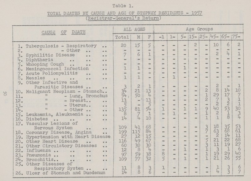 OS Table 1. TOTAL DEATHS BY CAUSE AND AGE OF STEPNEY RESIDENTS- 1957 (Registrar-General's Return) CAUSE OF DEATH ALL AGES Age Groups Total M F -1 -l 5- 15- 25- 45- 65- 75- 1. Tuberculosis - Respiratory 20 15 5 - — _ 2 - 10 6 2 2. ''- Other - - - — - - - - - - - 3. Syphilitic Disease 7 6 l - - -  - 2 4 1 4. Diphtheria - — - - — — - — — — — 5. Whooping Cough - - - - - - - - - 6. Meningococcal Infection 1 1 - - - l - — — — — 7. Acute Poliomyelitis - - - - - - - — — — — 8. Measles 1 1 - - 1 - - - — - - 9. Other Infective and Parasitic Diseases 3 2 l - - - - - 2 ~ 1 10. Malignant Neoplasm - Stomach 34 21 13 - - - - 2 8 14 10 11. '' - Lung, Bronchus 54 50 4 - — - - 1 29 17 7 12.  - Breast 13 _ 13 — - - - 2 7 3 l 13.  - Uterus 5 — 5 — — - - - 2 2 1 l4. '' - Other 135 81 54 1 - l 1 9 40 53 30 15. Leukaemia, Aleukaemia 8 7 1 - l - - 1 2 1 3 16. Diabetes l4 4 10 - - - - 1 1 8 4 17. Vascular Lesions of Nervous System 109 41 68 - - - _ 3 18 35 53 18. Coronary Disease, Angina 199 115 84 - - - - 7 63 68 61 19. Hypertension with Heart Disease 27 12 15 - - - - - 2 l4 11 20. Other Heart Disease 116 49 67 - - - — 5 21 22 68 21. Other Circulatory Diseases 60 30 30 - - - - 3 11 19 27 22. Influenza 12 8 4 - - 1 - 1 3 1 6 23. Pneumonia 97 59 38 8 — - - 1 19 29 40 24. Bronchitis 109 77 32 5 - 1 - 1 21 26 55 25. Other Diseases of Respiratory System 11 8 3 1 - - - - 1 3 6 26. Ulcer of Stomach and Duodenum l4 8 6 - - - - - 4 3 7