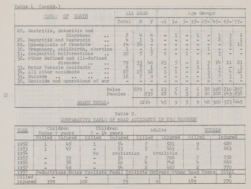 T£ Table 1 (contd.) CAUSE OF DEATH ALL AGES Age Groups Total M F -1 l- 5- 15- 25- 65- 65-1 75- 27. Gastritis, Enteritis and Diarrhoea 8 4 4 - l - l _ 1 3 2 28. Nephritis and Nephrosis 4 1 3 — - - - _ 2 l 1 29. Hyperplasia of Prostate l4 14 - ' — - - - - - 3 11 30. Pregnancy, childbirth, abortion 1 - 1 — - - - 1 - - - I 31. Congenital Malformations 10 5 5 6 - 1 - - 3 - - I 32. Other defined and ill-defined diseases 79 33 46 23 5 - 2 3 l4 11 21 33. Motor Vehicle Accidents 6 5 1 — — — 3 1 1 - 1 3 if. All other accidents 27 15 12 1 l - - 3 6 4 12 35. Suicide 16 7 9 - - - - 3 7 3 3 36. Homicide and operations of war - — - - - - - - - - - Males 679 ! 23 5 2 6 28 198 210 207 Females 535 22 4 3 3 20 102 l43 238 GRAND TOTAL: i 1214 45 9 5 9 4 300 353 445 Table 2. COMPARATIVE TABLE OF ROAD ACCIDENTS IN THE BOROUGH YEAR Children Under 7 years Children 7 - l4years Adults TOTALS | Killed Injured Killed Injured Killed Injured Killed[/##] Injured 1952 1 4 1 54 7 521 9 620 1953 1 4 53 5 563 6 663 1954 No statistics available 1955 - 70 - 56 7 726 7 852 1956 - 58 - 60 4 742 4 860 1957 — 49 - 54 2 667 2 770 1957 Pedestrians Motor Cyclists 3;Pedal Cyclists Drivers Other Road Users TOTAL Killed - - 1 1 - 2 In.iured 309 102 79 91 189 770