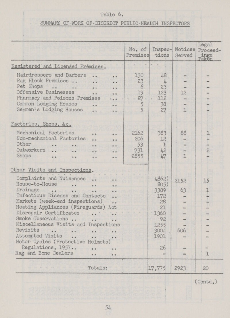 Table 6. SUMMARY OF WORK OF DISTRICT PUBLIC.HEALTH INSPECTORS No, of Premises Inspec tions Notices Served Legal Proceed¬ ings Taken Registered and Licensed Premises Hairdressers and Barbers 130 48 — _ Rag Flock Premises 23 4 — - Pet Shops 6 23 - - Offensive Businesses 19 123 12 — Pharmacy and Poisons Premises 87 112 - - Common Lodging Houses 5 38 - - Seamen1s Lodging Houses 5 27 1 — Factories. Shops. &c. Mechanical Factories 2162 383 88 1 Non-mechanical Factories 206 12 — - Other 53 1 — - Outworkers 731 42 — 2 Shops 2855 47 1 — Other Visits and Inspections. Complaints and Nuisances 4862 2152 15 House-to-House 805 Drainage 3389 63 1 Infectious Disease and Gontacts 172 — — Markets (week-end inspections) 28 — — Heating Appliances (Fireguards) Act 21 -- - Disrepair Certificates 1360 - - Smoke Observations 92 — - Miscellaneous Visits and Inspections 1255 - . - Revisits 3004 606 — Attempted Visits 1901 - - Motor Cycles (Protective Helmets) - - - Regulations, 1957 26 - - Rag and Bone Dealers . - - 1 Totals: 17,775 2923 20 (Contd,) 54