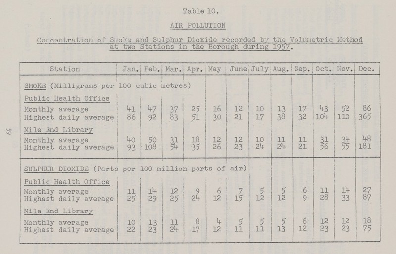 6S Table 10. AIR POLLUTION Concentration of Smoke and Sulphur Dioxide recorded by the Volumetric Method at two Stations in the Borough during 1957. Station Jan. Feb. Mar. Apr. May June. July Aug. Sep. Oct. Nov. Dec. SMOKE (Milligrams per 100 cubic metres) Public Health Office Monthly average 41 47 37 25 16 12 10 13 17 43 52 86 Highest daily average 86 92 83 51 30 21 17 38 32 104 110 365 Mile End Library Monthly average 40 50 31 18 12 12 10 11 11 31 31 48 Highest daily average 93 108 54 35 26 23 24 24 21 56 55 181 SULPHUR DIOXIDE (Parts per 100 million parts of air) Public Health Office Monthly average 11 l4 12 9 6 7 5 5 6 11 14 27 Highest daily average 25 29 25 24 12 15 12 12 9 28 33 87 Mile End Library Monthly average 10 13 11 8 If 5 5 5 6 12 12 18 Highest daily average 22 23 24 17 12 11 11 13 12 23 23 75 i