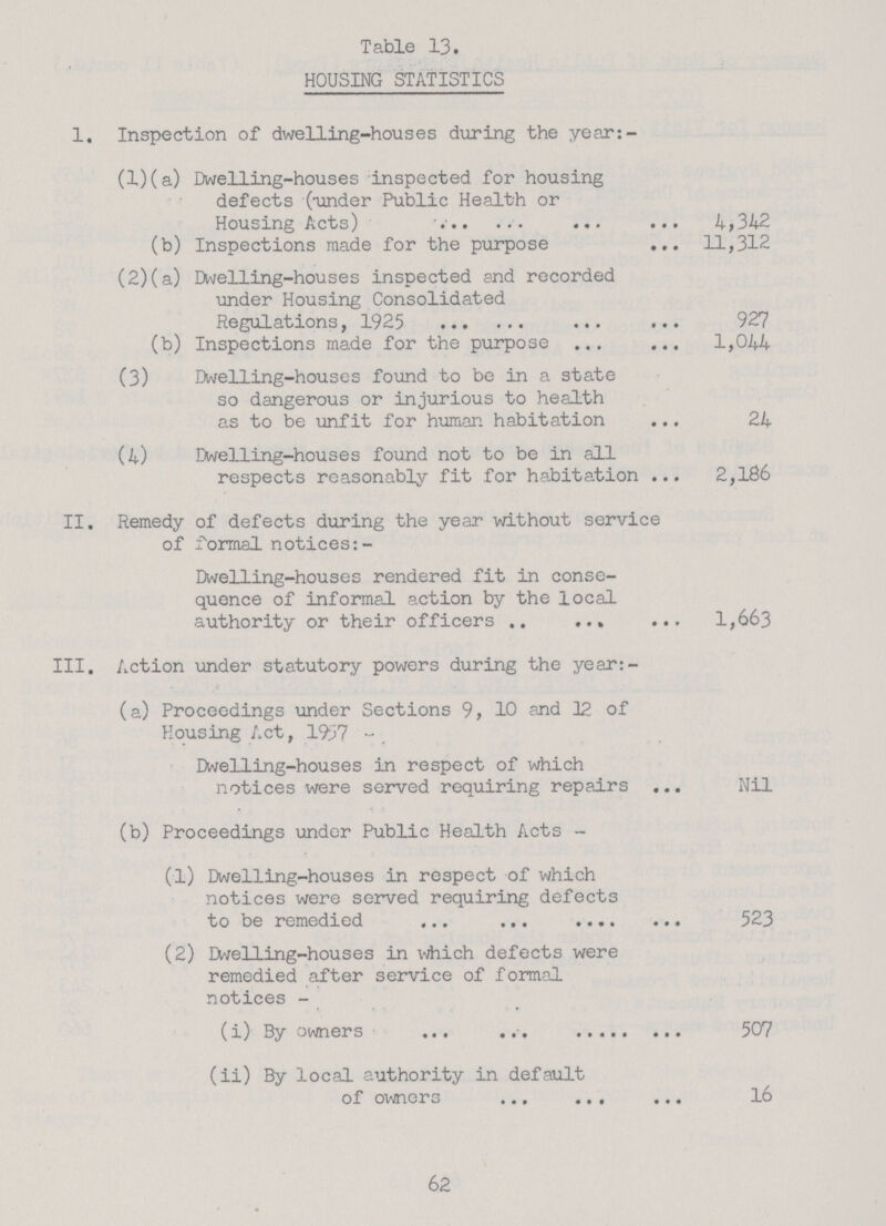 Table 13. HOUSING STATISTICS 1. Inspection of dwelling-houses during the year:- (1) (a) Dwelling-houses inspected for housing defects (under Public Health or Housing Acts) 4,342 (b) Inspections made for the purpose 11,312 (2) (a) Dwelling-houses inspected and recorded under Housing Consolidated Regulations, 1925. 927 (b) Inspections made for the purpose 1,044 (3) Dwelling-houses found to be in a state so dangerous or injurious to health as to be unfit for human habitation 24 (4) Dwelling-houses found not to be in all respects reasonably fit for habitation 2,186 II. Reir tedy of defects during the year without service of formal notices:- Dwelling-houses rendered fit in conse quence of informal action by the local authority or their officers 1,663 III. Act ion under statutory powers during the year:- (a) Proceedings under Sections 9, 10 and 12 of Housing Act, 1937 Dwelling-houses in respect of which notices were served requiring repairs Nil (b) Proceedings under Public Health Acts- (1 ) Dwelling-houses in respect of which notices were served requiring defects to be remedied 523 (2 ) Dwelling-houses in which defects were remedied after service of formal notices - (i) By owners 507 (ii) By local authority in default of owners 16 62