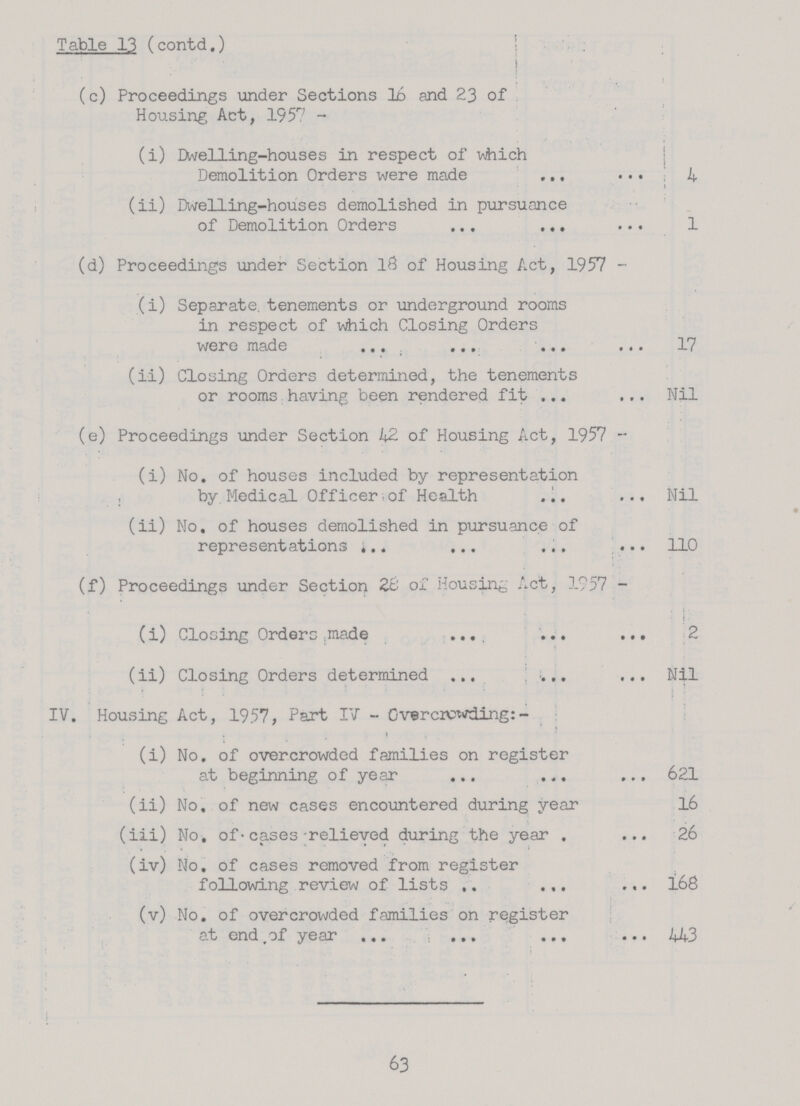 Table 13 (contd.) (c) Proceedings -under Sections 16 and 23 of Housing Act, 1957 - (i) Dwelling-houses in respect of which Demolition Orders were made 4 (ii) Dwelling-houses demolished in pursuance of Demolition Orders I (d) Proceedings under Section 18 of Housing Act, 1957- (i) Separate, tenements or underground rooms in respect of which Closing Orders were made 17 (ii) Closing Orders determined, the tenements or rooms having been rendered fit Nil (e) Proceedings under Section 42. of Housing Act, 1957- (i) No. of houses included by representation by Medical Officer,of Health Nil (ii) No. of houses demolished in pursuance of representations 110 (f) Proceedings under Section of Housing Act, 1957 - (i) Closing Orders made 2 (ii) Closing Orders determined Nil IV. Housing Act, 1957, Part IV - Overcrowding:- (i) No. of overcrowded families on register at beginning of year 621 (ii) No. of new cases encountered during year 16 (iii) No. of cases relieved during the year 26 (iv) No. of cases removed from register following review of lists 168 (v) No. of overcrowded families on register at end of year U3 63