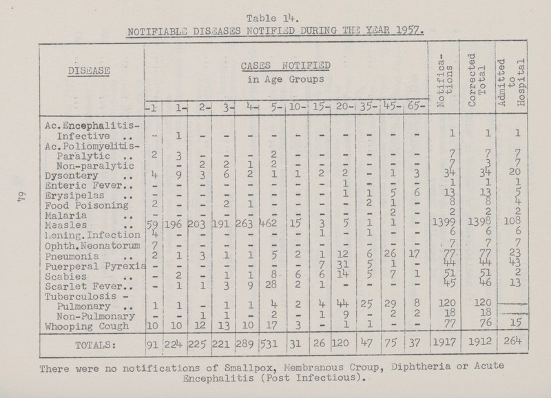 4 Table 1^. NOTIFIABLE DISEASES NOTIFIED DURING TH3 YEAR 1957. DISEASE CASES NOTIFIED in Age Groups Notifica tions Corrected Total Admitted to Hospital -1 1- 2- 3- 4- 5- 10- 15- 20- 35- 45- 65- Ac.Encephalitis Infective - 1 - - - - - - - - - - 1 i 1 Ac. Poliomyelitis Paralytic 2 3 _ — - 2 - - - - - - 7 7 7 Non-paralytic - - 2 2 1 2 - - - - - - 7 3 7 Dysentery 4 9 3 6 2 1 l 2 2 - l 3 34 34 20 Enteric Fever _ - - - - — - — 1 — — — 1 1 1 Erysipelas - - - - - - - - 1 1 5 6 13 13 5 Food Poisoning 2 - — 2 1 — — — - 2 1 - 8 8 4 Malaria - - - - - — _ _ — - 2 - 2 2 2 Measles 59 196 203 191 263 42 15 3 5 1 1 - 1399 1398 108 Lening.Infection 4 — — — — — 1 - 1 - - 6 6 6 Ophth.Neonatorum 7 - — - _ - - - - - - - 7 7 7 Pneumonia 2 1 3 1 1 5 2 1 12 6 26 17 77 77 23 Puerperal Pyrexia - - — — - - 7 31 5 1 - 44 44 43 Scabies — 2 - 1 1 8 6 6 l4 5 7 1 51 51 2 Scarlet Fever 1 1 3 9 28 2 1 - - - — 4 4 13 Tuberculosis Pulmonary 1 1 - 1 1 4 2 4 44 25 29 8 120 120 — Non-Pulmonary Whooping Cough - 10 - 10 1 12 1 13 - 10 2 17 - 3 1 - 9 1 - 1 2 — 2 - 18 77 18 76 15 TOTALS: 91 224 225 221 289 531 31 26 120 4 75 37 1917 1912 264 There were no notifications of Smallpox, Membranous Croup, Diphtheria or Acute Encephalitis (Post Infectious).