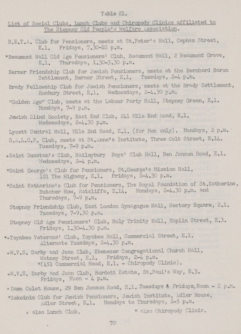 Table 21. List of Social Clubs. Lunch Clubs and ChiroDodv Clinics affiliated to The Steonev Old People's Welfare Association. B.E.T.A. Club for Pensioners, meets at St,Peter's Hall, Cephas Street, E.l. Fridays, 7.30-10 p.m. *Beaumont Hall Old Age Pensioners' Club, Beaumont Hall, 2 Beaumont Grove, E.l. Thursdays, 1.30-3.30 p.m. Berner Friendship Club for Jewish Pensioners, meets at the Berrihard Baron Settlement, Berner Street, E.l. Tuesdays, 2-4 p.m. Brady Fellowship Club for Jewish Pensioners, meets at the Brady Settlement, Hanbury Street, E.l. Wednesdays, 2-4.30 p.m. Golden Age Club, meets at the Labour Party Hall, Stepney Green, E.l. Mondays, 7-9 p.m. Jewish Slind Society, East End Club, 241 Mile End Road, E.l, Wednesdays, 2-4.30 p.m. Lycett Central Hall, Mile End Road, E.l. (for Men only). Mondays,2 p.m. S.A.L.O.P. Club, meets at St.Anne's Institute, Three Colt Street, E.14. Tuesdays, 7-9 p.m. +Saint Dunstan's Club, Haileybury Boys' Club Hall, Ben Jonson Road, E.l. V/ednesdays, 2-4 p.m. *Saint George's Club for Pensioners, St.George's Mission Hall, 181 The Highway, E.l. Fridays, 2-4.30 p.m. *Saint Katharine's Club for Pensioners, The Royal Foundation of St.Katherine, Butcher Row, Ratcliffe, E.14. Mondays, 2-4.30 p.m. and Thursdays, 7-9 p.m. Stepney Friendship Club, East London Synagogue Hall, Rectory Square, E.l. Tuesdays, 7-9.30 p.m. Stepney Old- Age Pensioners' Club, Holy Trinity Hall, Maplin Street, E,3. Fridays, 1.30-4.30 p.m. *+Toynbee Veterans' Club, Toynbee Hall, Commercial Street, E.l. Alternate Tuesdays, 2-4.30 p.m. +W.V.S. Darby and Joan Club, Ebenezer Congregational Church Hall, Watney Street, E.l. Fridays, 2-4 p.m. *(451 Commercial Road, E.l. - Chiropody Clinic). +W.V.S. Darby and Joan Club, Burdett Estate, St.Paul's Way, E.3. Fridays, Noon - 4 p.m. + Dame Colet House, 29 Ben Jonson Road, E.l. Tuesdays & Fridays, Noon - 2 p.m *Zekeinim Club for Jewish Pensioners, Jewish Institute, Adler House, Adler Street, E.l. Mondays to Thursdays, 2-5 p.m. + also Lunch Club. * also Chiropody Clinic. 70