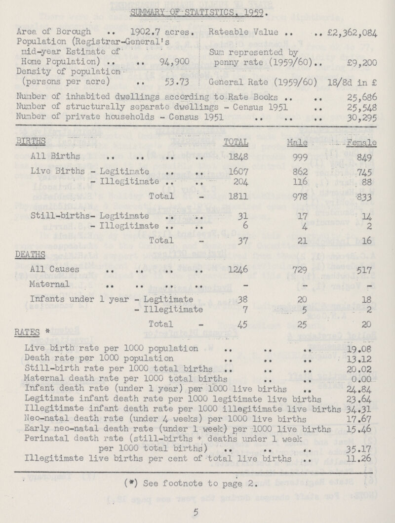 SUMMARY OF STATISTICS. 19 59. Area of Borough 1902.7 acres. Population (Registrar-General's mid-year Estimate of' Home Population) 94,900 Density of population (persons per acre) 53.73 Rateable Value £2,362,084. Sun represented by penny rate (1959/60) £9,200 General Rate (1959/60) l8/8d in £ Number of inhabited dwellings according to Rate Books 25,686 Number of structurally separate dwellings - Census 1951 25,548 Number of private households - Census 1951 30,295 BIRTHS TOTAL Male Female All Births 1848 999 849 Live Births - Legitimate 1607 862 745 - Illegitimate 204 116 88 Total - 1811 978 833 Still-births- Legitimate 31 17 14 - Illegitimate 6 4 2 Total 37 21 16 DEATHS All Causes 1246 729 517 Maternal - - - Infants under 1 year - Legitimate 38 20 18 - Illegitimate 7 5 2 Total 45 25 20 RATES * Live birth rate per 1000 population 19.08 Death rate per 1000 population 13.12 Still-birth rate per 1000 total births 20.02 Maternal death rate per 1000 total births 0.00 Infant death rate (under 1 year) per 1000 live births 24.84 Legitimate infant death rate per 1000 legitimate live births 23.64 Illegitimate infant death rate per 1000 illegitimate live births 34.31 Neo-natal death rate (under 4 weeks) per 1000 live births 17.67 Early neo-natal death rate (under 1 week) per 1000 live births 15.46 Perinatal death rate (still-births + deaths under 1 week per 1000 total births) 35.17 Illegitimate live births per cent of total live births 11.26 (*) See footnote to page 2. 5