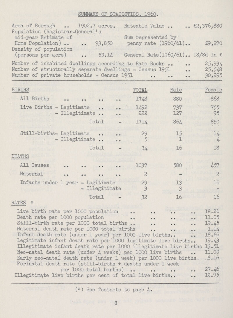 SUMMARY OF STATISTICS, 1960. Area of Borough .. 1902,7 acres. Rateable Value £2,376,880 Population (Registrar-General's mid-year Estimate of Sum represented by Home Population) 93,850 penny rate (l960/6l) £9,270 Density of population (persons per acre) 53.14 General Rate(l960/6l) 18/8d in £ Number of inhabited dwellings according to Rate Books 25,934 Number of structurally separate dwellings - Census 1951 25,548 Number of private households - Census 1951 30,295 BIRTHS TOTAL Male Female All Births 1748 880 868 Live Births - Legitimate 1492 737 755 • - Illegitimate 222 127 95 Total - 1714 864 850 Still-births- Legitimate 29 15 14 - Illegitimate 5 1 4 Total - 34 16 18 DEATHS All Causes 1037 580 457 Maternal 2 - 2 Infants under 1 year - Legitimate 29 13 16 - Illegitimate 3 3 Total - 32 16 16 RATES * Live birth rate per 1000 population 18.26 Death rate per 1000 population 11.05 Still-birth rate per 1000 total births 19.45 Maternal death rate per 1000 total births 1.14 Infant death rate (under 1 year) per 1000 live births 18.66 Legitimate infant death rate per 1000 legitimate live births 19.43 Illegitimate infant death rate per 1000 illegitimate live births 13.51 Neo-natal death rate (under 4 weeks) per 1000 live births 11.03 Early neo-natal death rate (under 1 week) per 1000 live births 8.16 Perinatal death rate (still-births + deaths under 1 week per 1000 total births) 27.46 Illegitimate live births per cent of total live births 12,95 (*) See footnote to page 4. 8