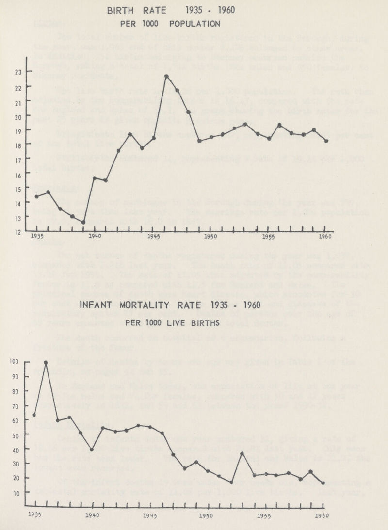 BIRTH RATE 1935 - 1960 PER 1000 POPULATION INFANT MORTALITY RATE 1935 - 1960 PER 1000 LIVE BIRTHS