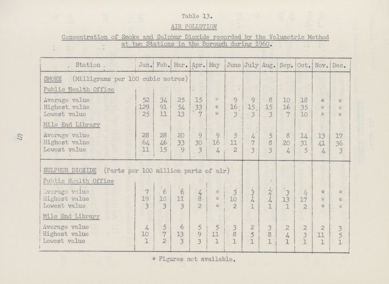 67 Table 13. AIR POLLUTION Concentration of Smoke and Sulphur Dioxide recorded by the Volumetric Method at two Stations in the Borough during I960. j Station Jan. Feb. Mar. Apr. May June July,Aug. i Sep. Oct. Nov. Dec. SMOKE (Milligrams per 100 cubic metres) Public Health Office Average value 52 34 25 15 * 9 9 8 10 18 * * Highest, value 129 91 54 33 * 16 15 15 16 35 * * Lowest value 25 11 13 7 * 3 3 3 7 10 * * Mile End Library Average value 28 28 20 9 9 5 4 5 8 14 13 17 Highest value 64 46 33 30 16 11 7 8 20 31 41 36 Lowest value 11 15 9 3 4 2 3 3 4 5 4 3 SULPHUR DIOXIDE (Parts per 100 million parts of air Public Health Office Average value 7 6 , 6 4 * 3 3 2 3 6 * * Highest value 19 10 ll 8 * 10 4 4 13 17 * * Lowest value 3 3 3 2 * 2 1 1 1 2 * * Mile End Library Average value 4 5 6 5 5 3 2 3 2 2 2 3 Highest value 10 7 13 9 11 8 5 8 4 3 11 5 Lowest value 1 2 3 3 1 1 1 1 1 1 1 1 * Figures not available.
